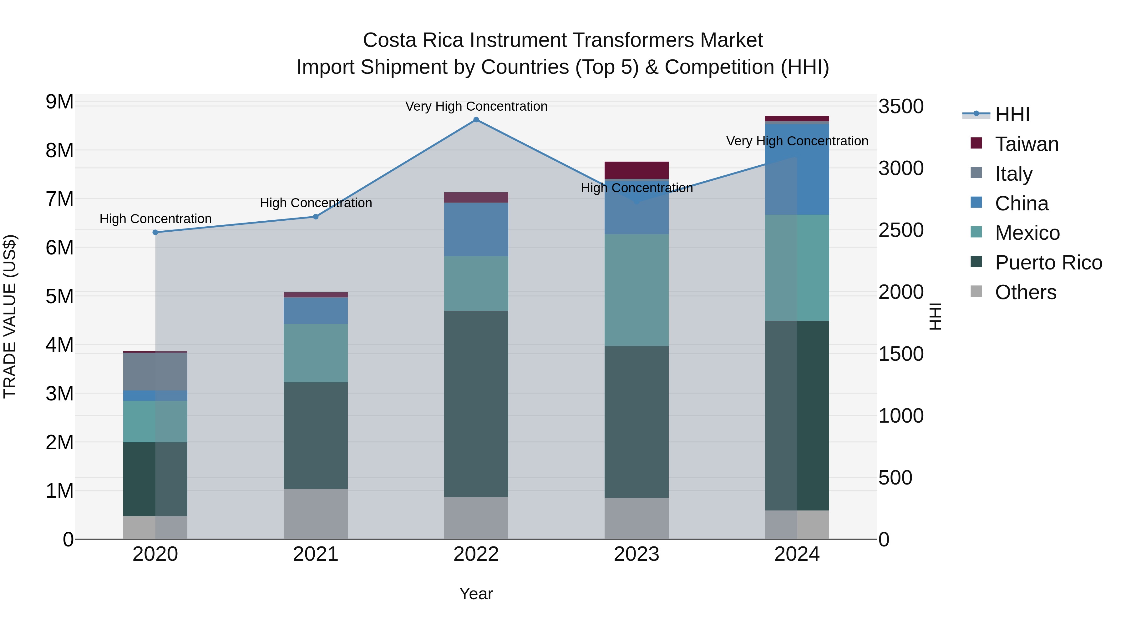 Costa Rica Instrument Transformers Market: Top 5 Importing Countries and Market Competition (HHI) Analysis