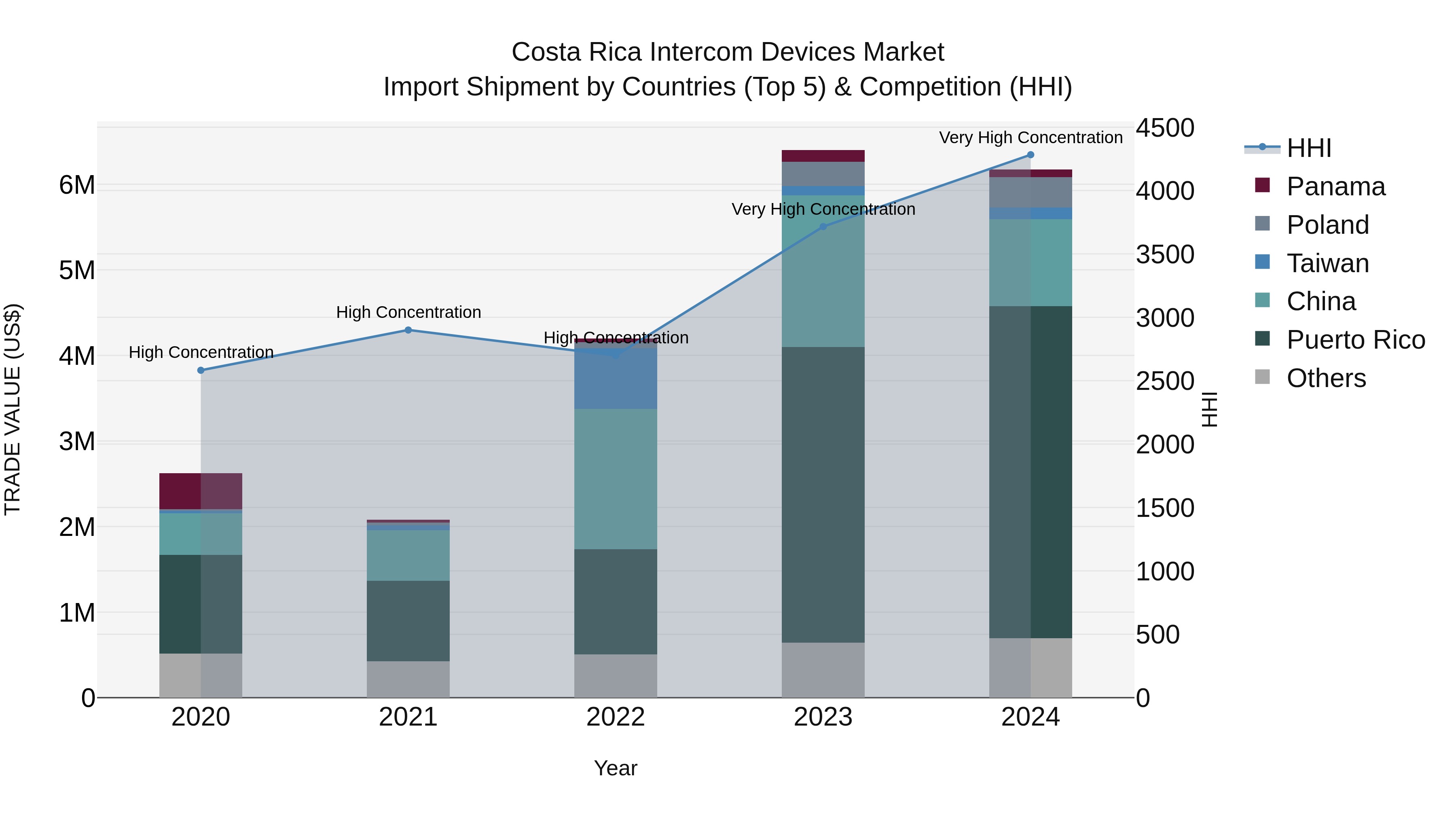 Costa Rica Intercom Devices Market: Top 5 Importing Countries and Market Competition (HHI) Analysis