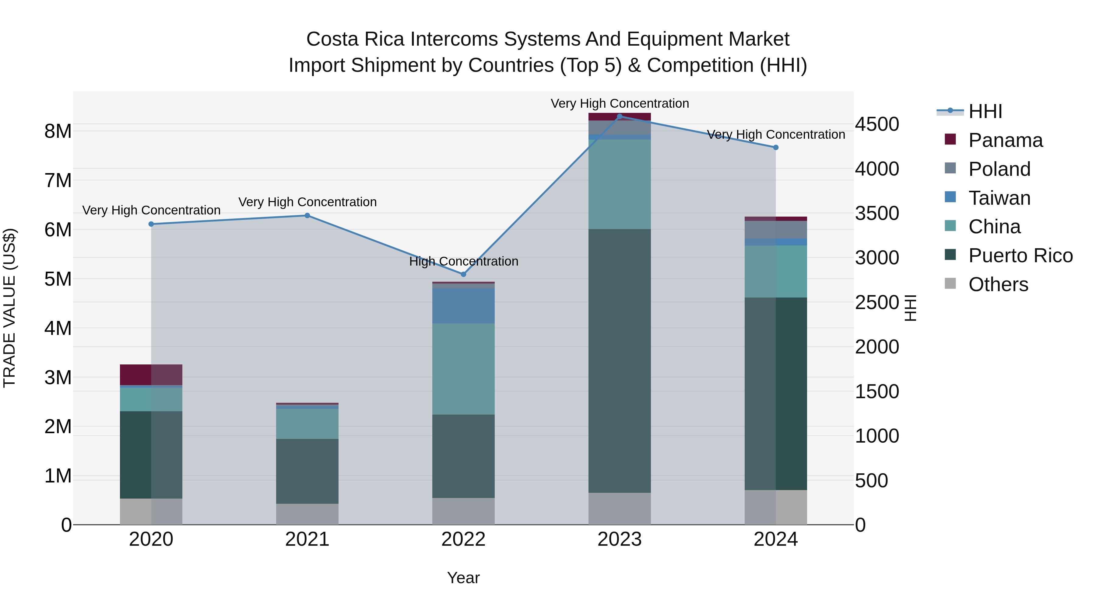 Costa Rica Intercoms Systems and Equipment Market: Top 5 Importing Countries and Market Competition (HHI) Analysis