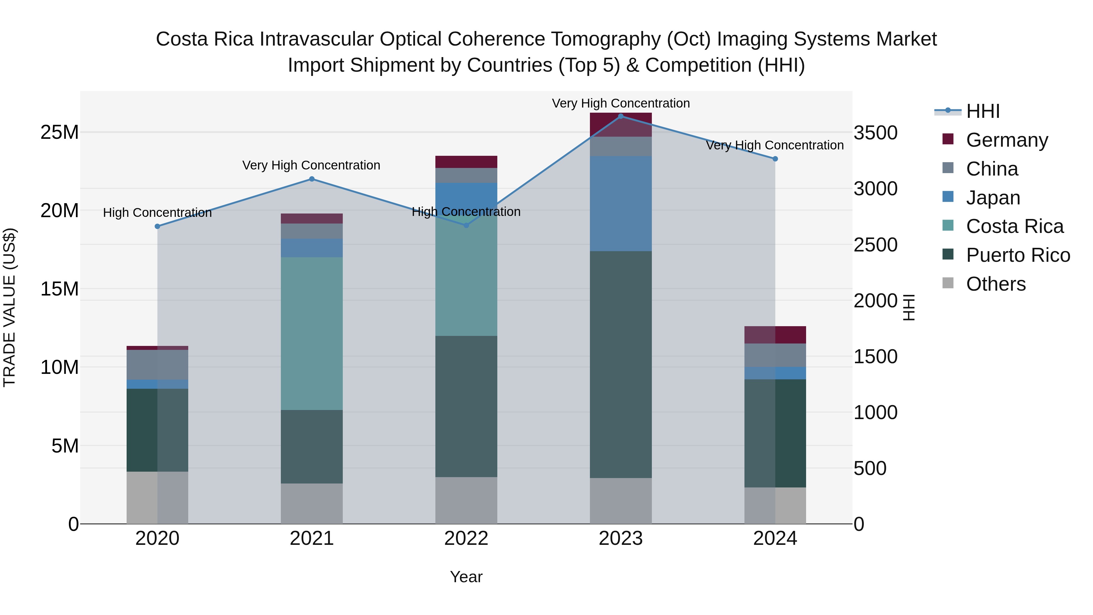 Costa Rica Intravascular Optical Coherence Tomography (Oct) Imaging Systems Market: Top 5 Importing Countries and Market Competition (HHI) Analysis