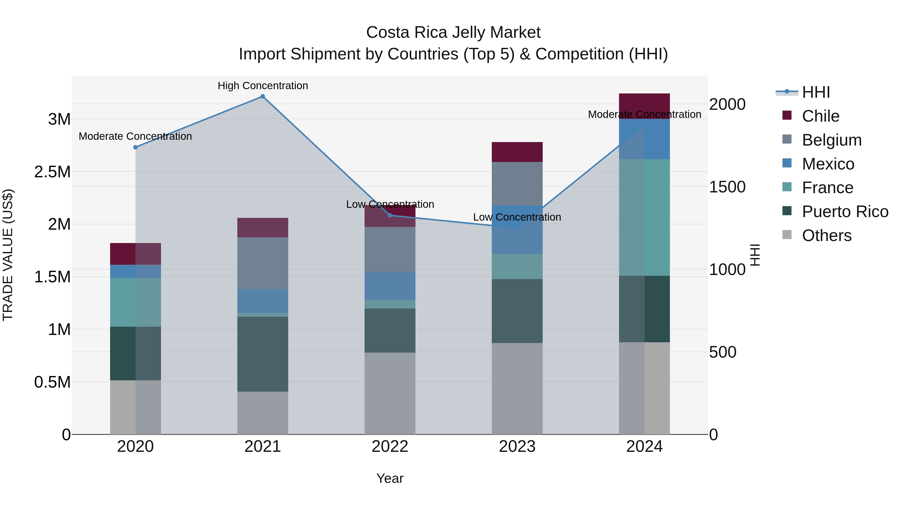 Costa Rica Jelly Market: Top 5 Importing Countries and Market Competition (HHI) Analysis