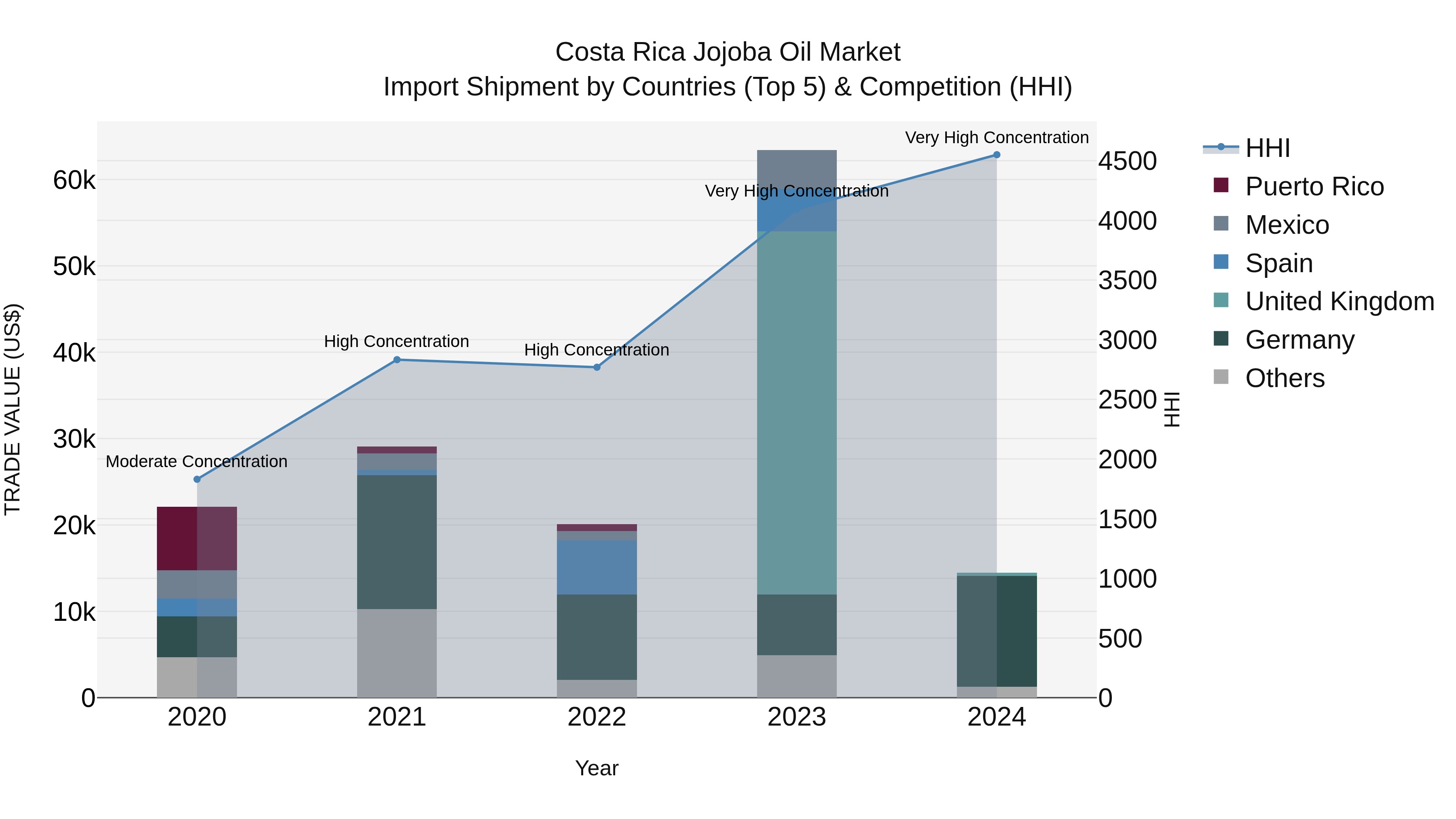 Costa Rica Jojoba Oil Market: Top 5 Importing Countries and Market Competition (HHI) Analysis
