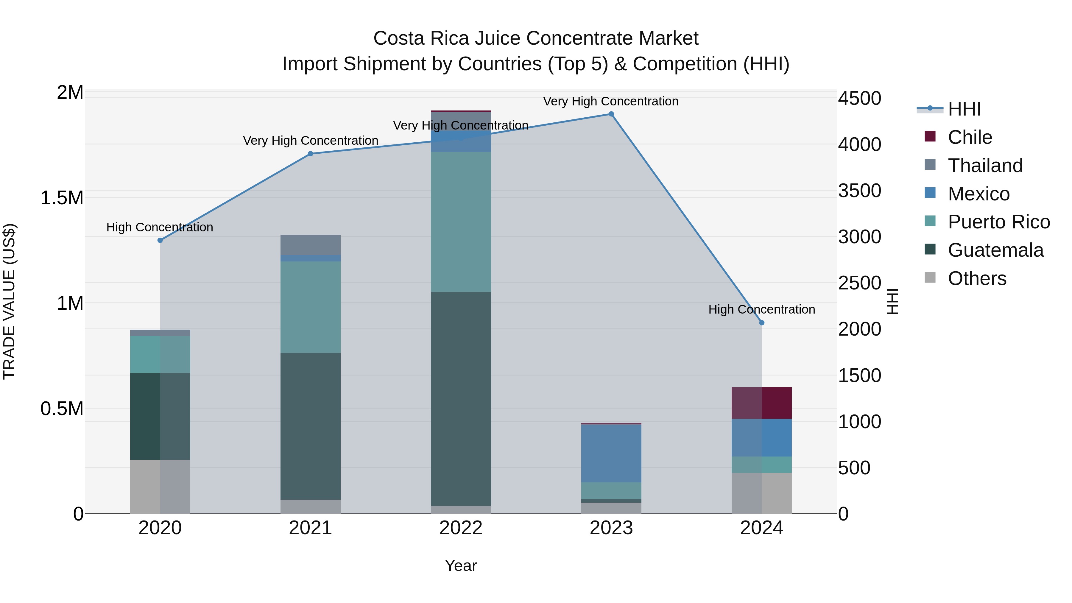 Costa Rica Juice Concentrate Market: Top 5 Importing Countries and Market Competition (HHI) Analysis