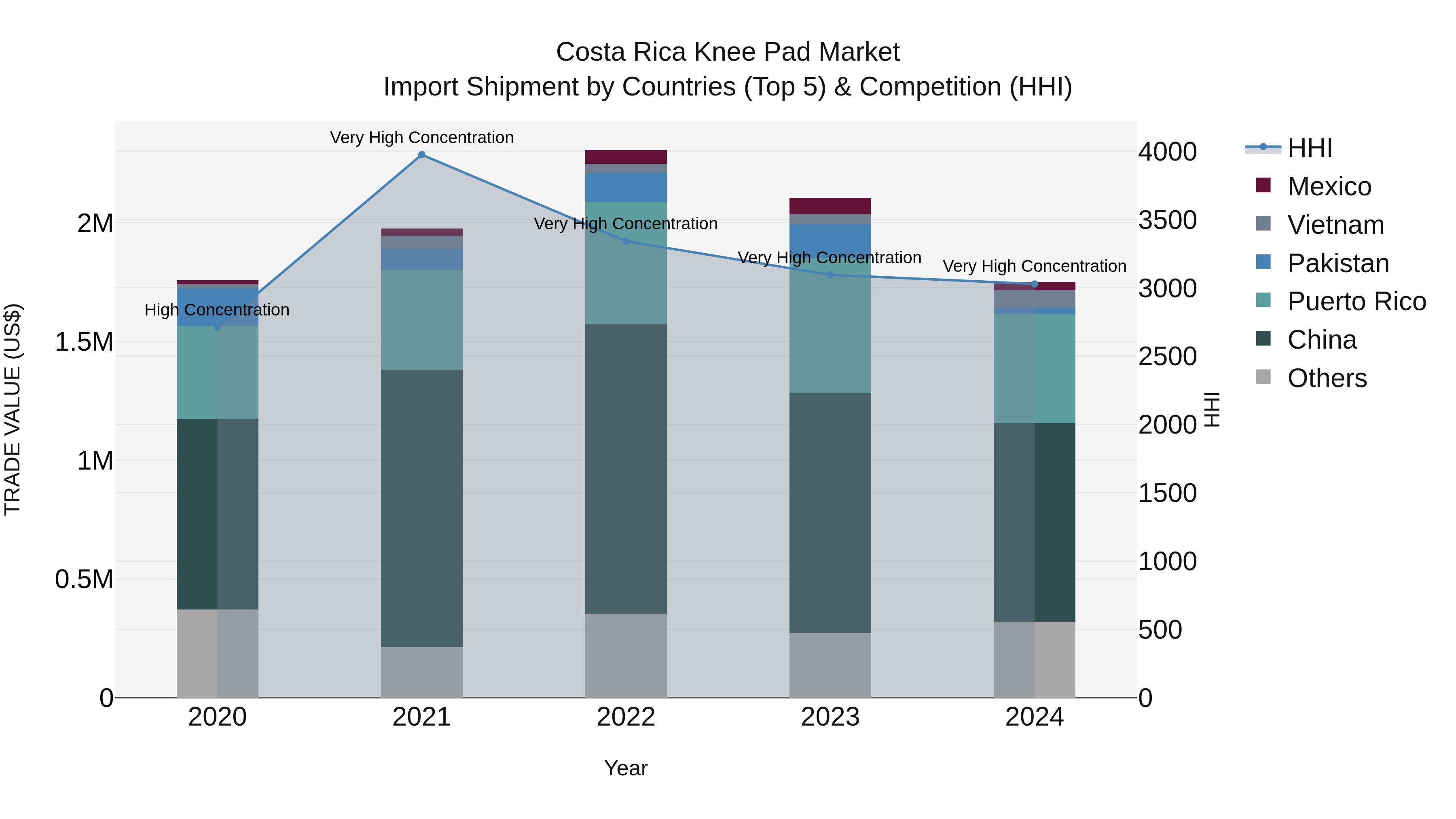 Costa Rica Knee Pad Market: Top 5 Importing Countries and Market Competition (HHI) Analysis