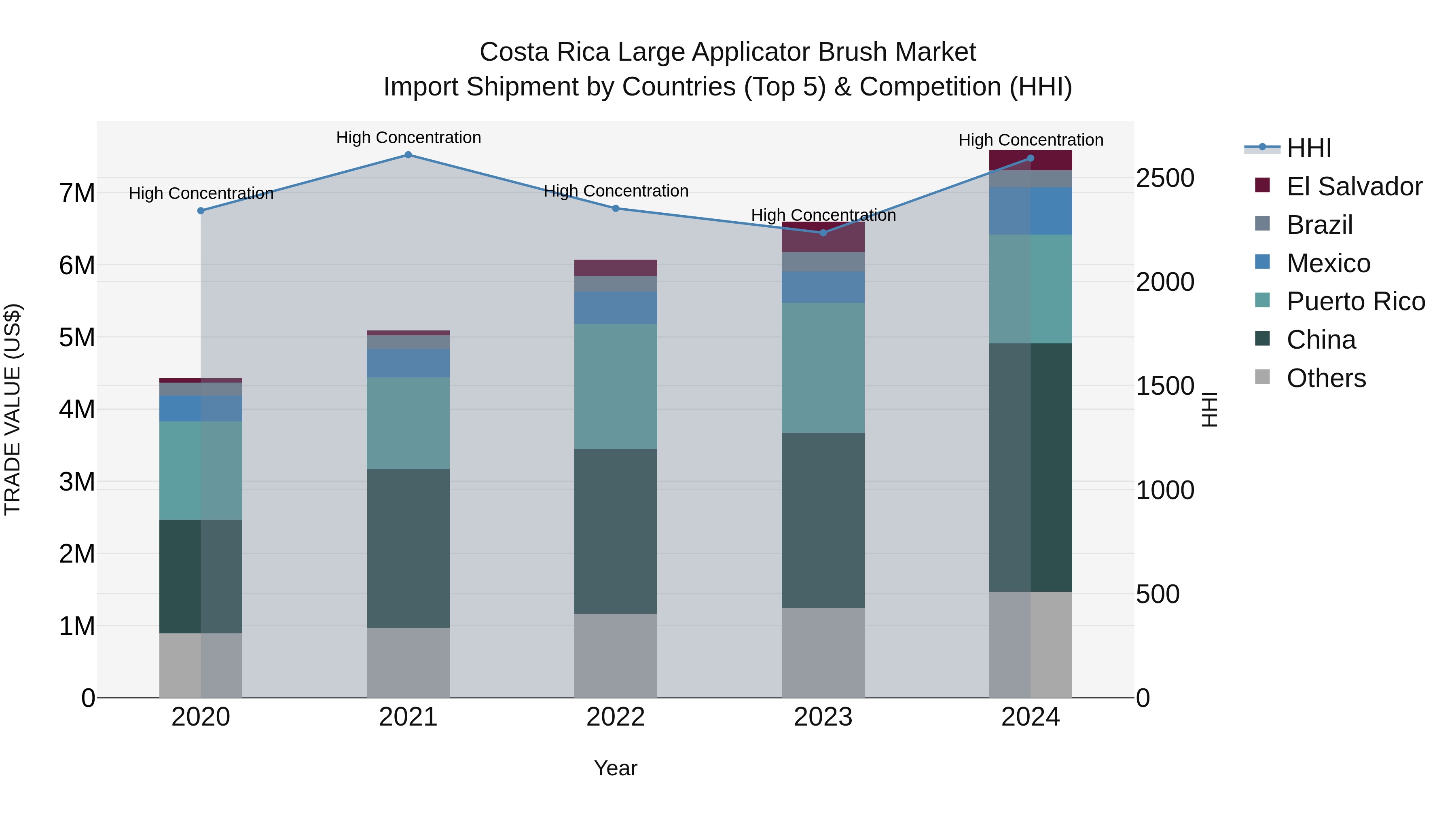 Costa Rica Large Applicator Brush Market: Top 5 Importing Countries and Market Competition (HHI) Analysis