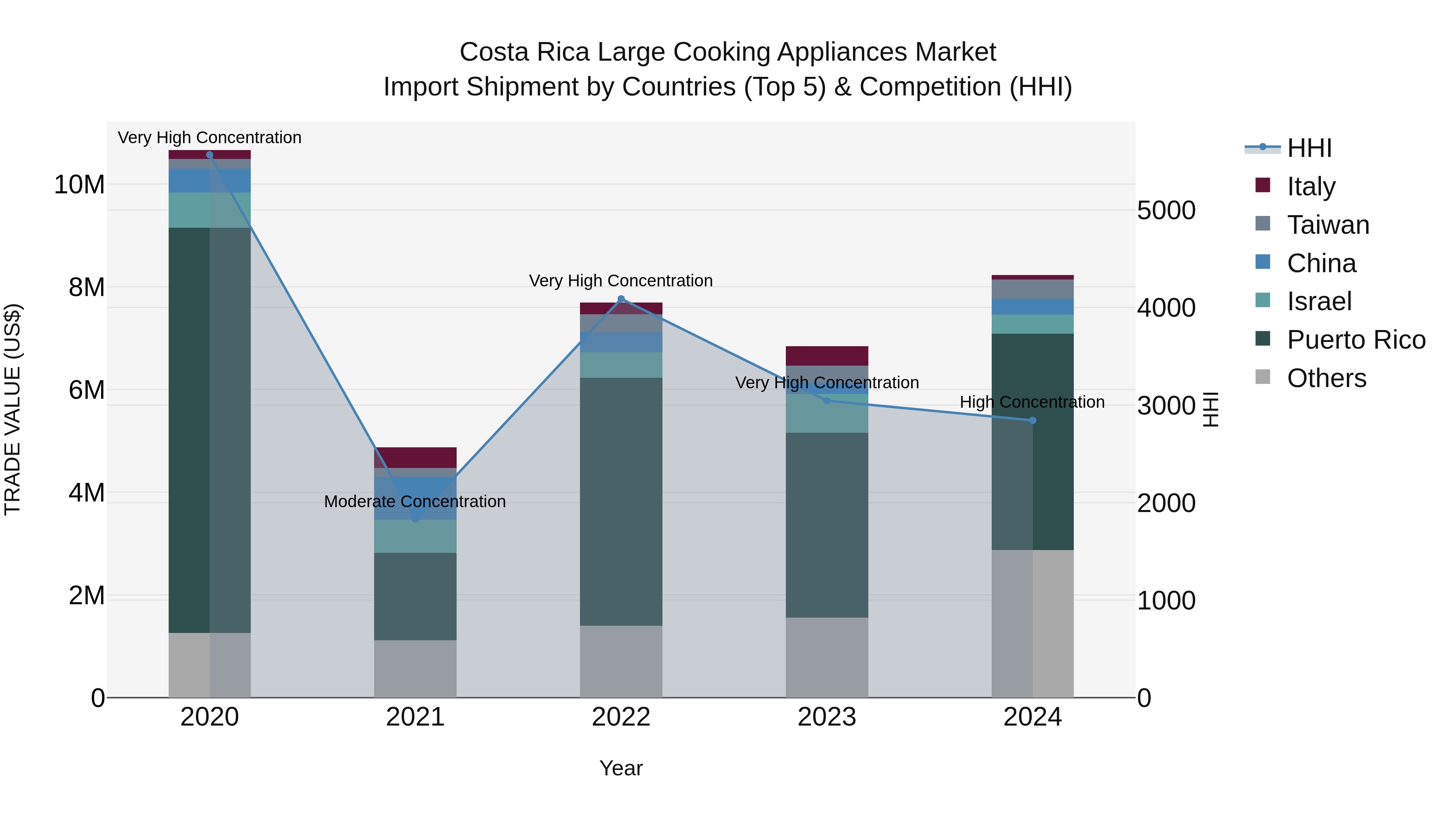 Costa Rica Large Cooking Appliances Market: Top 5 Importing Countries and Market Competition (HHI) Analysis