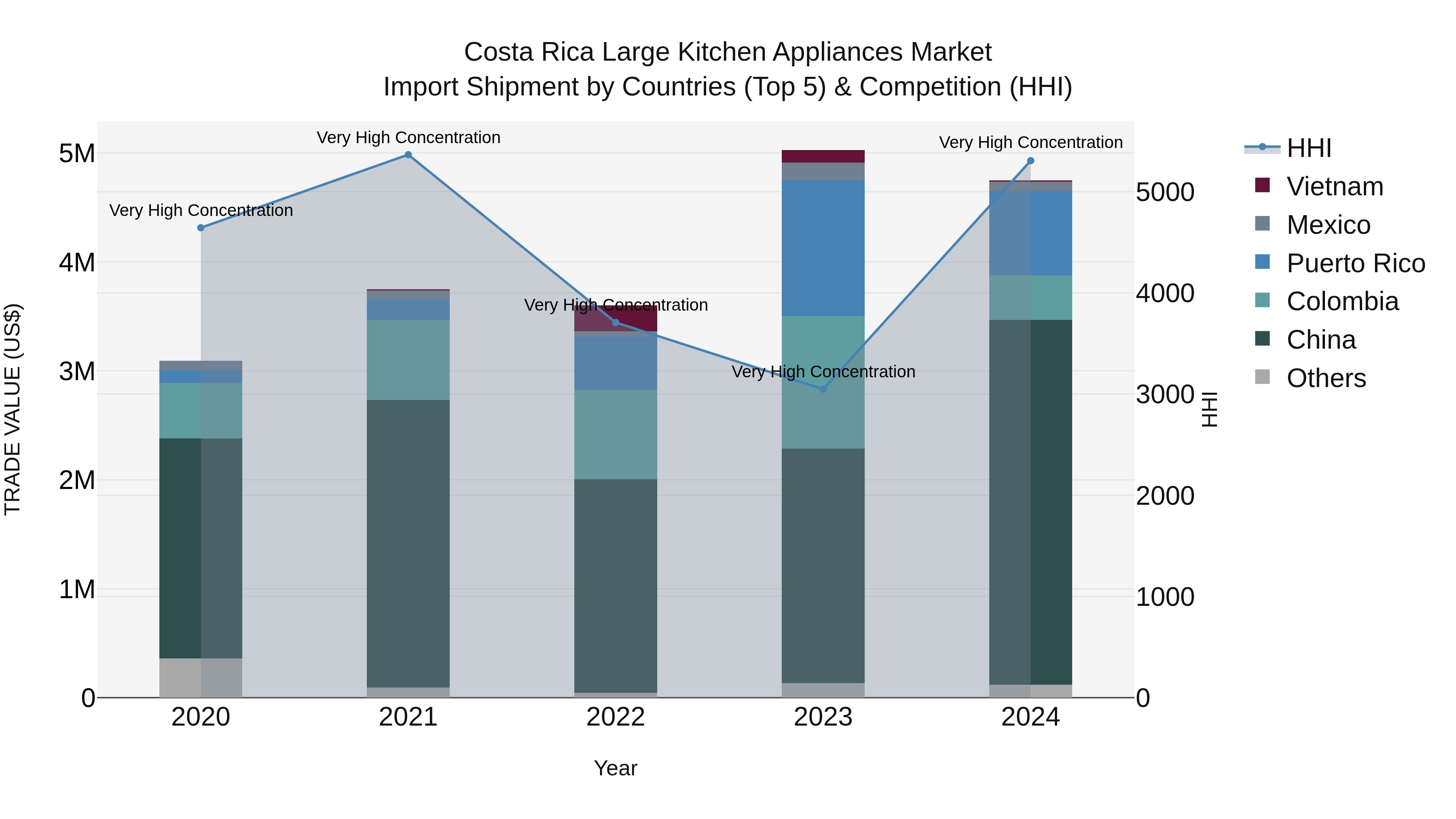 Costa Rica Large Kitchen Appliances Market: Top 5 Importing Countries and Market Competition (HHI) Analysis