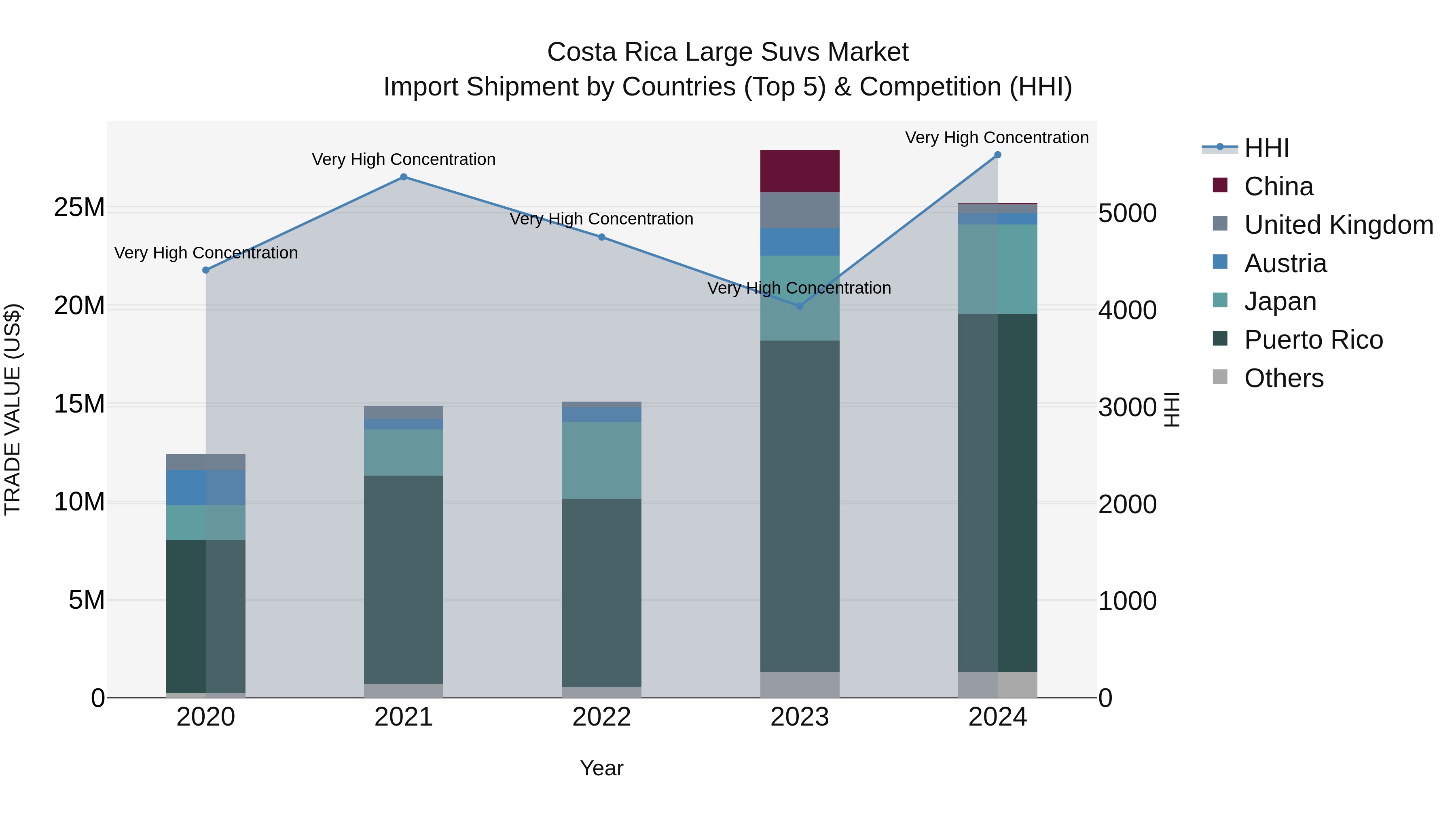Costa Rica Large Suvs Market: Top 5 Importing Countries and Market Competition (HHI) Analysis