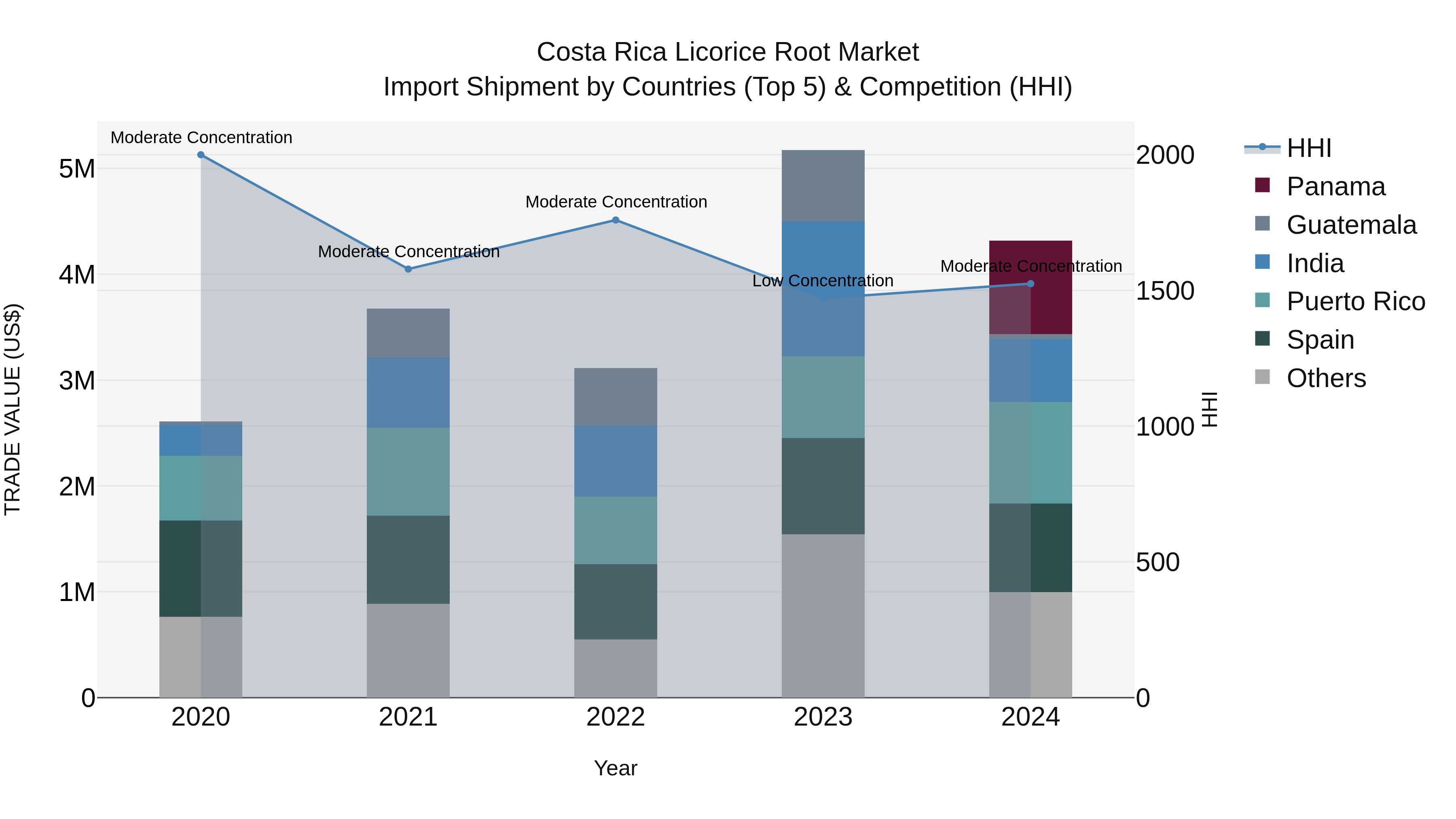 Costa Rica Licorice Root Market: Top 5 Importing Countries and Market Competition (HHI) Analysis