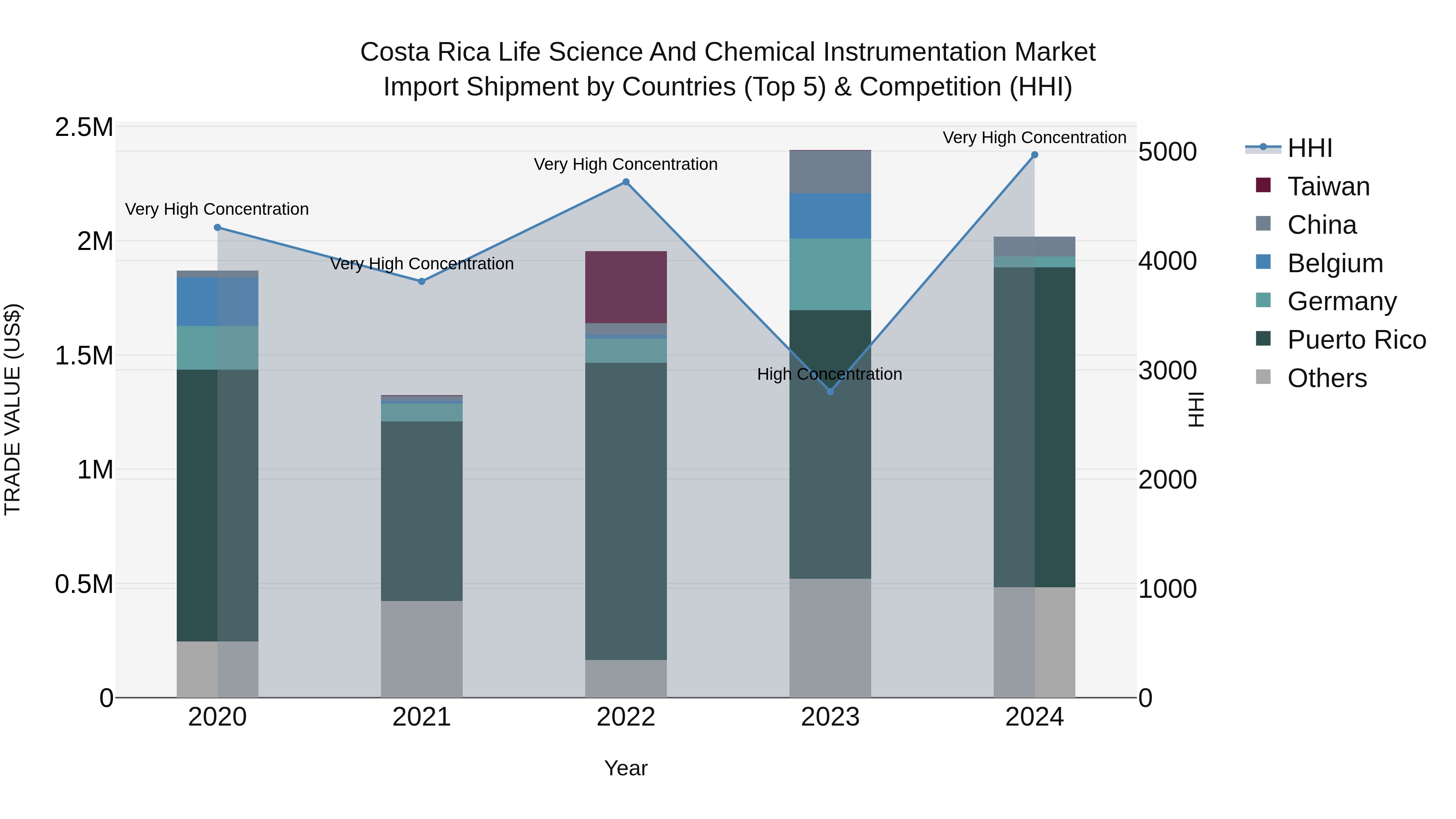 Costa Rica Life Science and Chemical Instrumentation Market: Top 5 Importing Countries and Market Competition (HHI) Analysis
