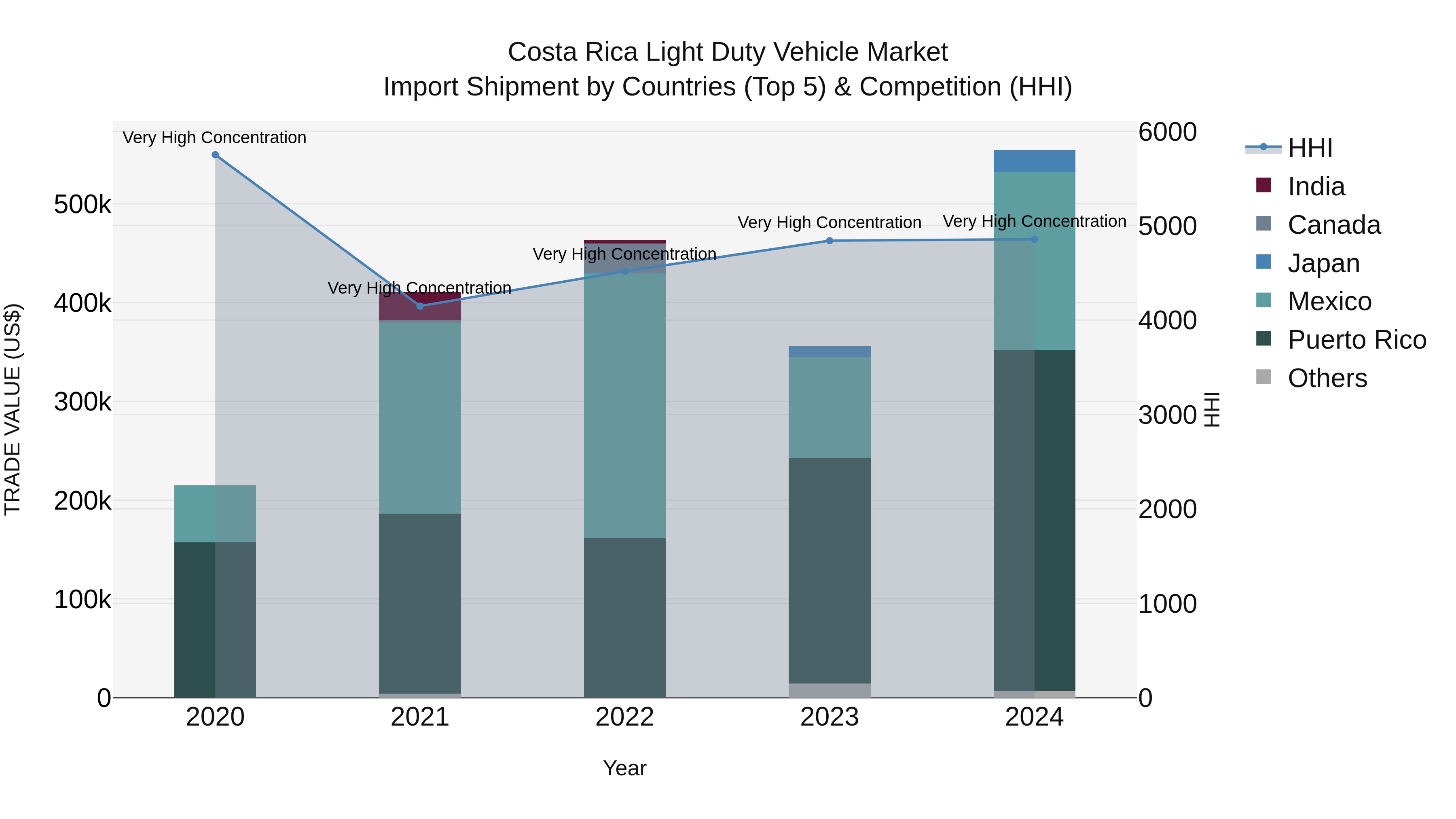 Costa Rica Light Duty Vehicle Market: Top 5 Importing Countries and Market Competition (HHI) Analysis
