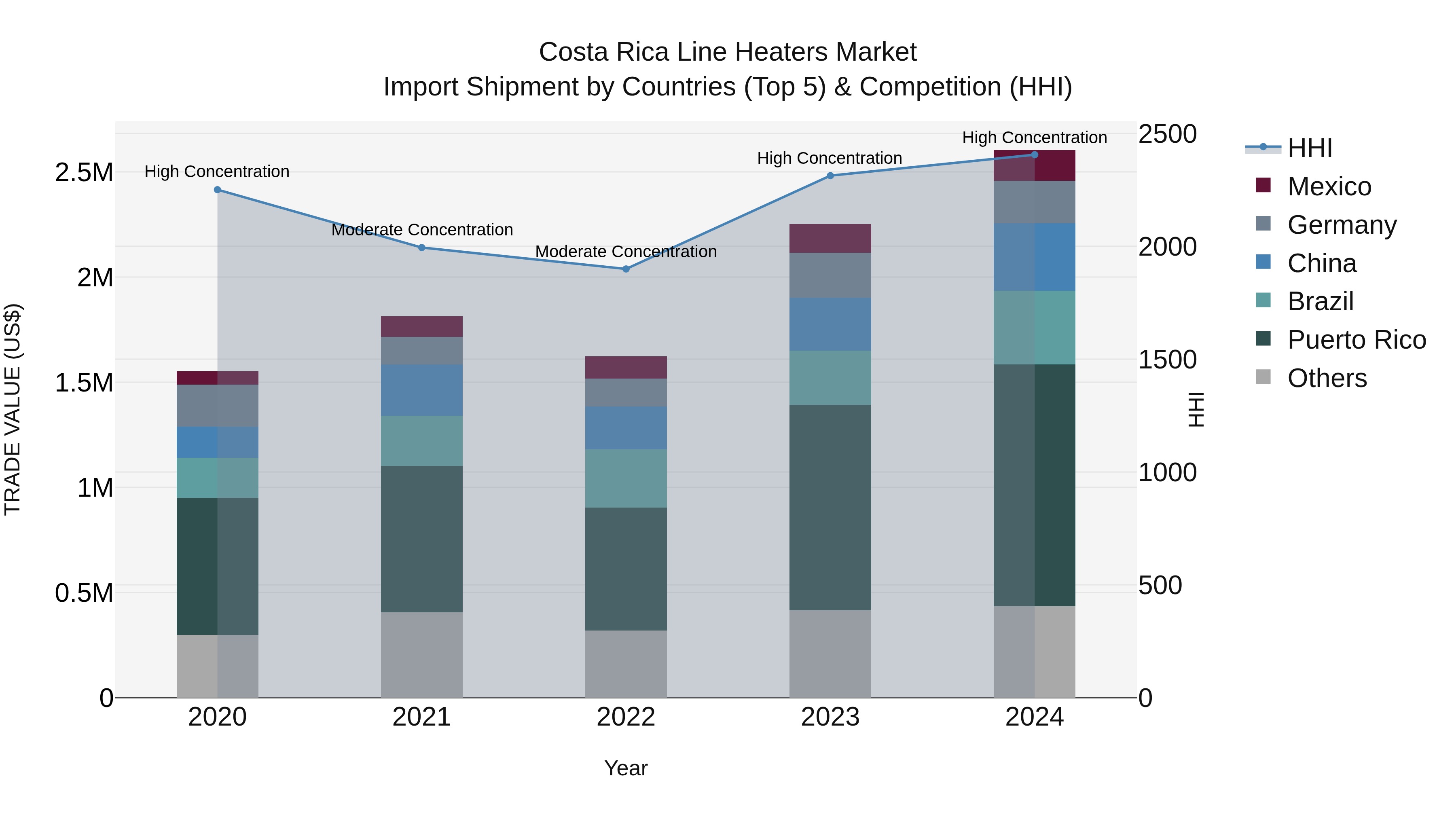 Costa Rica Line Heaters Market: Top 5 Importing Countries and Market Competition (HHI) Analysis