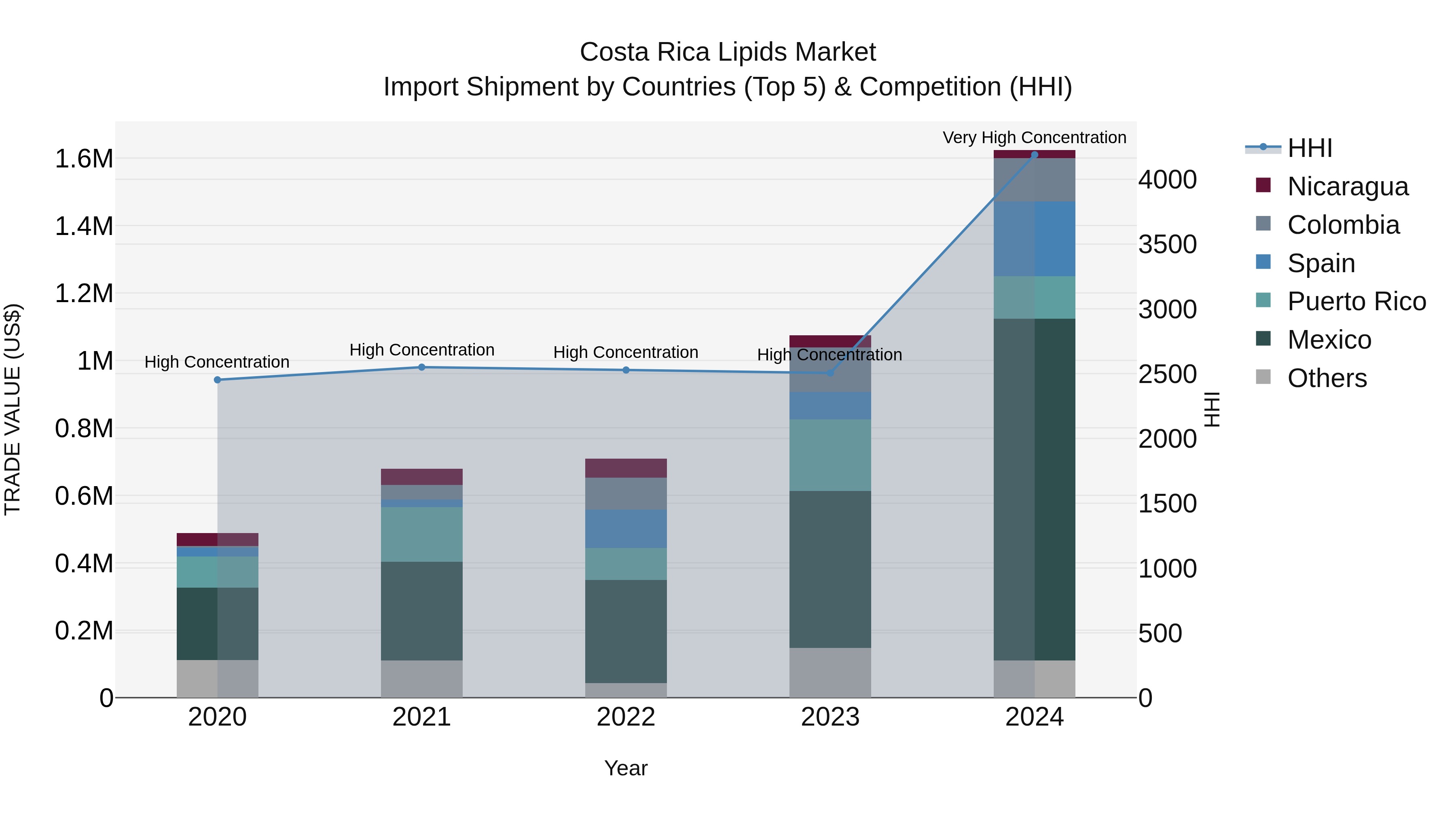 Costa Rica Lipids Market: Top 5 Importing Countries and Market Competition (HHI) Analysis