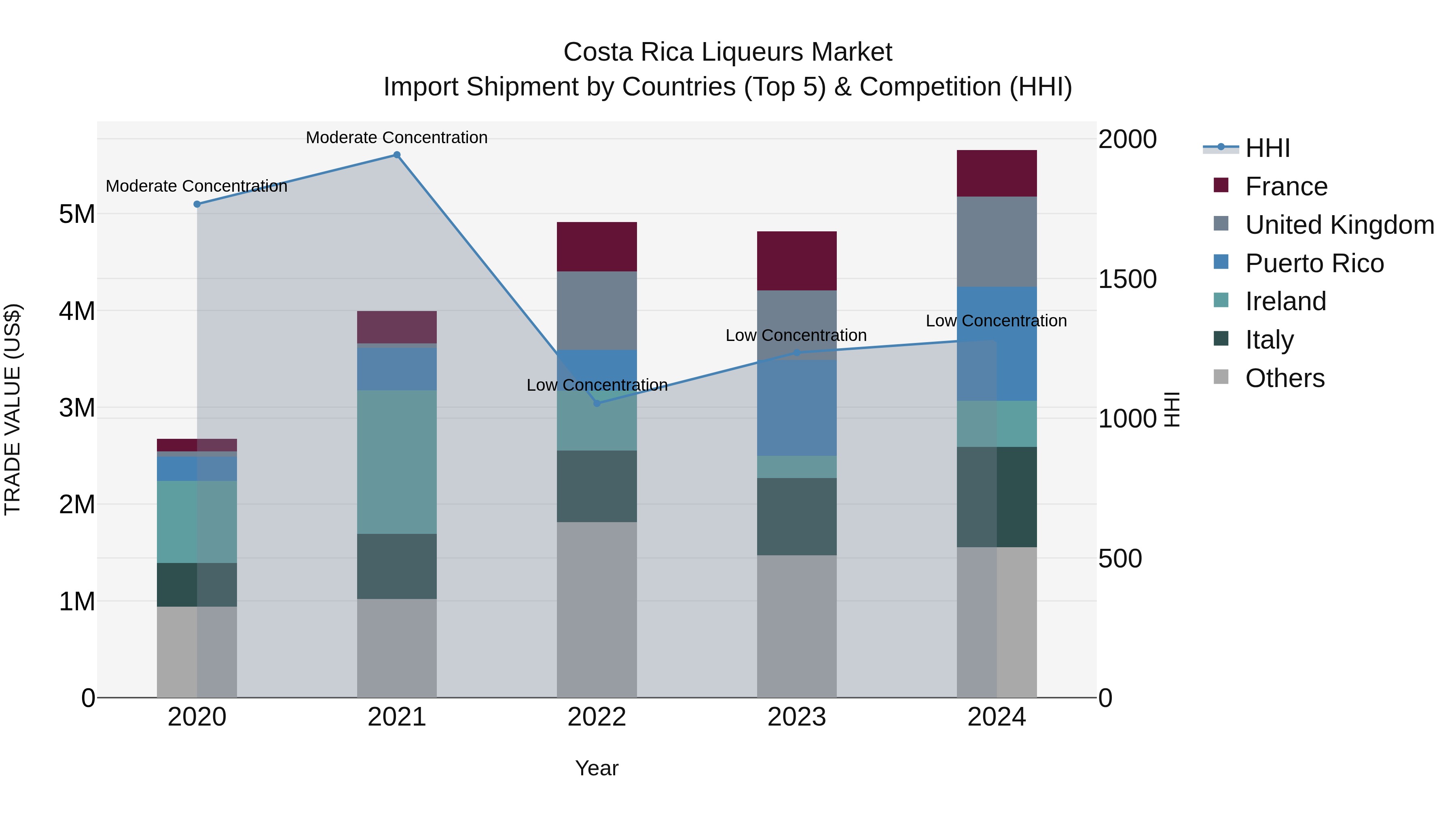Costa Rica Liqueurs Market: Top 5 Importing Countries and Market Competition (HHI) Analysis
