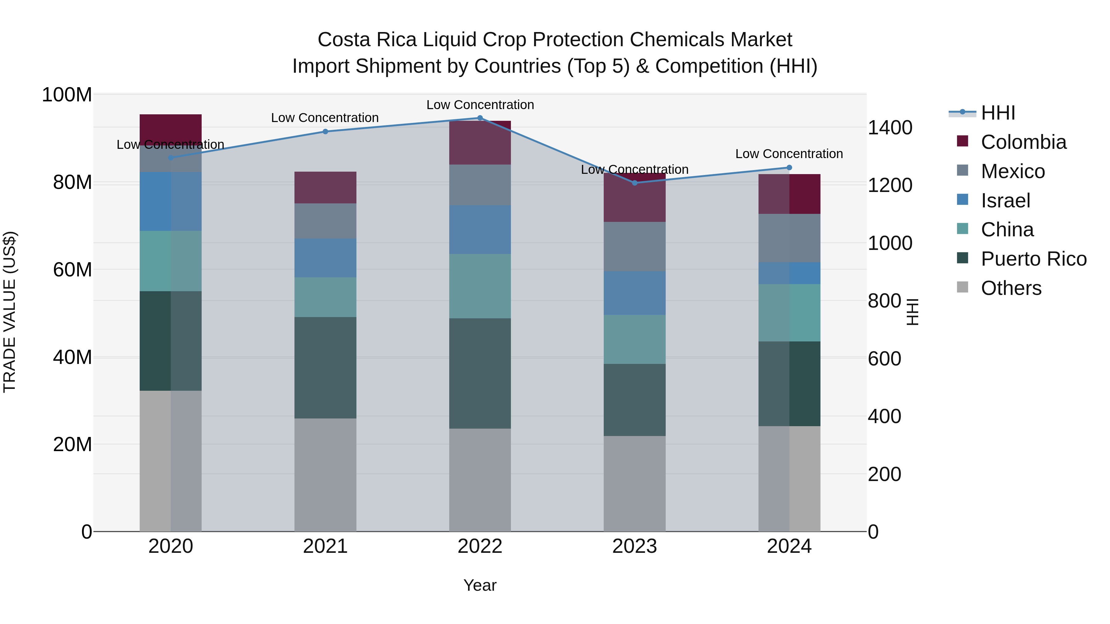 Costa Rica Liquid Crop Protection Chemicals Market: Top 5 Importing Countries and Market Competition (HHI) Analysis