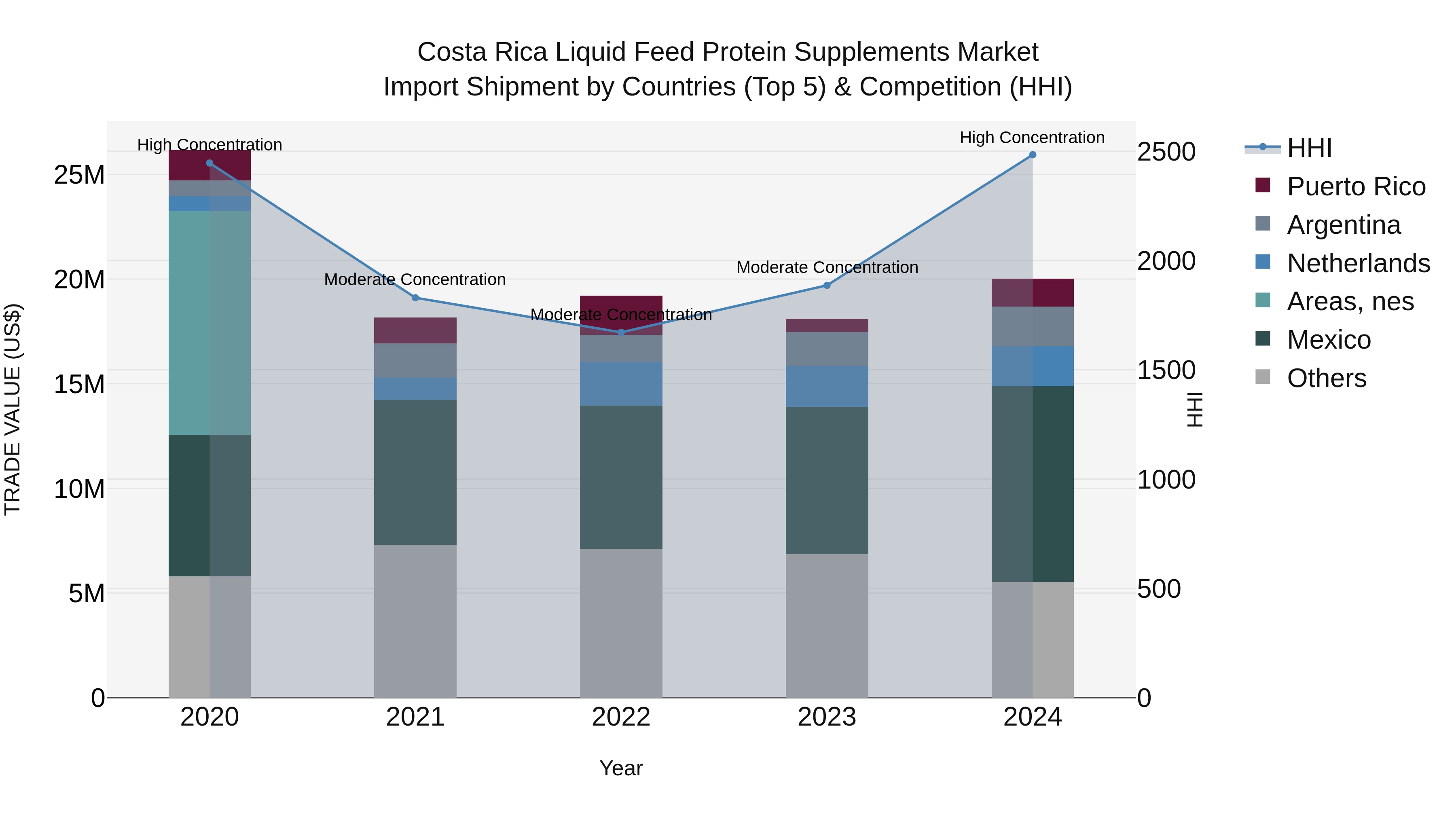 Costa Rica Liquid Feed Protein Supplements Market: Top 5 Importing Countries and Market Competition (HHI) Analysis