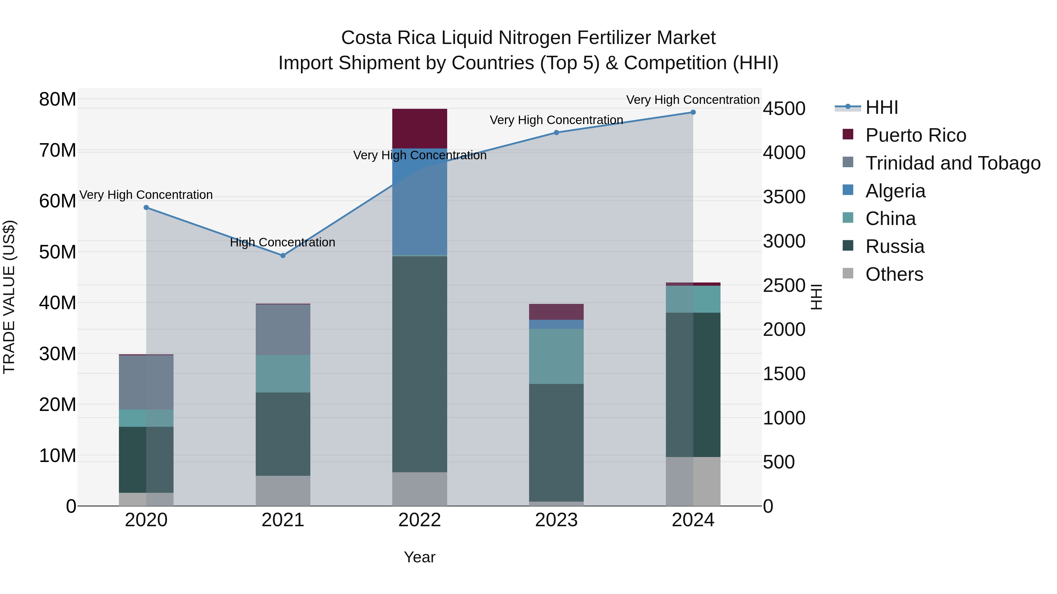 Costa Rica Liquid Nitrogen Fertilizer Market: Top 5 Importing Countries and Market Competition (HHI) Analysis