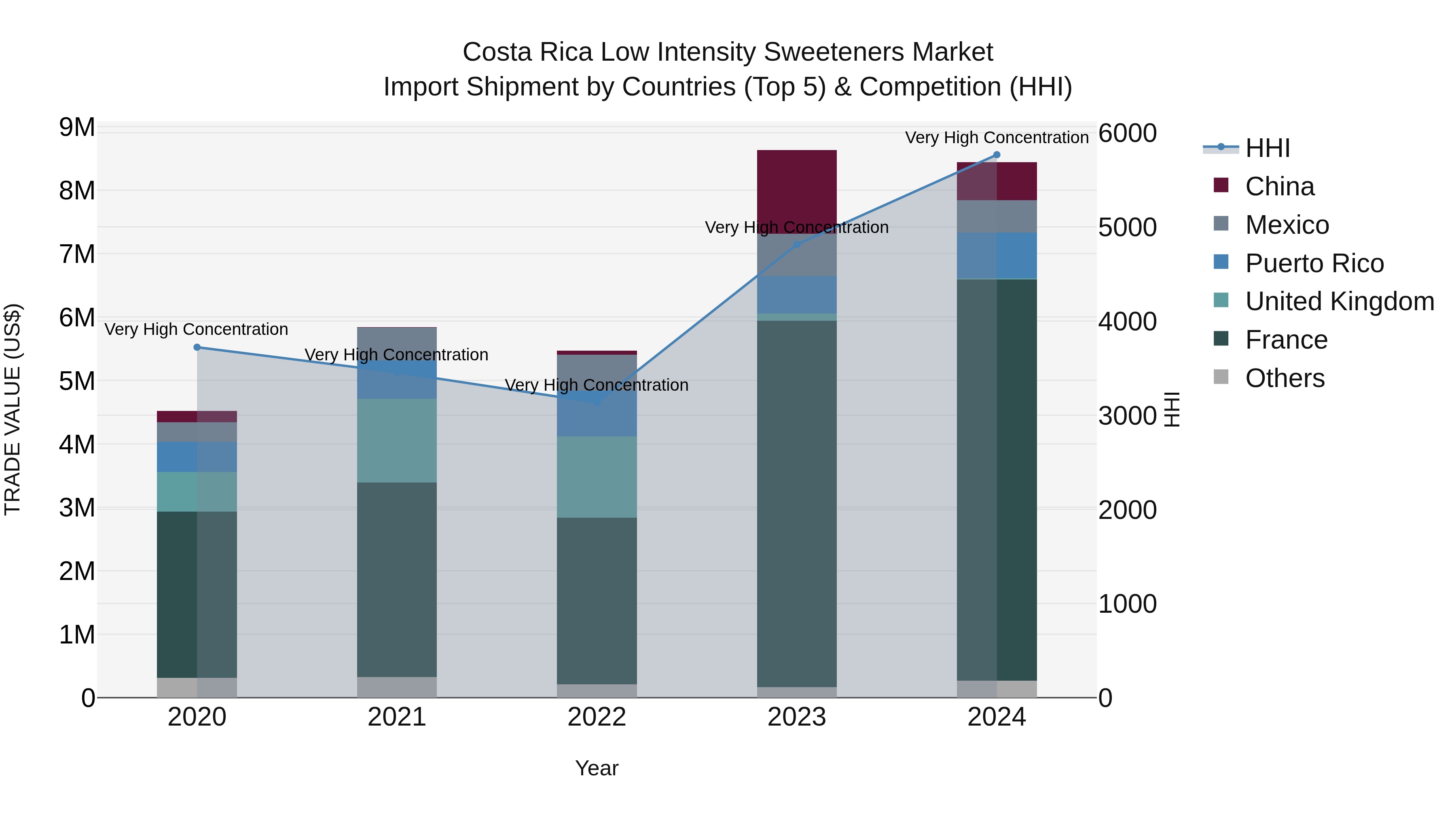 Costa Rica Low Intensity Sweeteners Market: Top 5 Importing Countries and Market Competition (HHI) Analysis