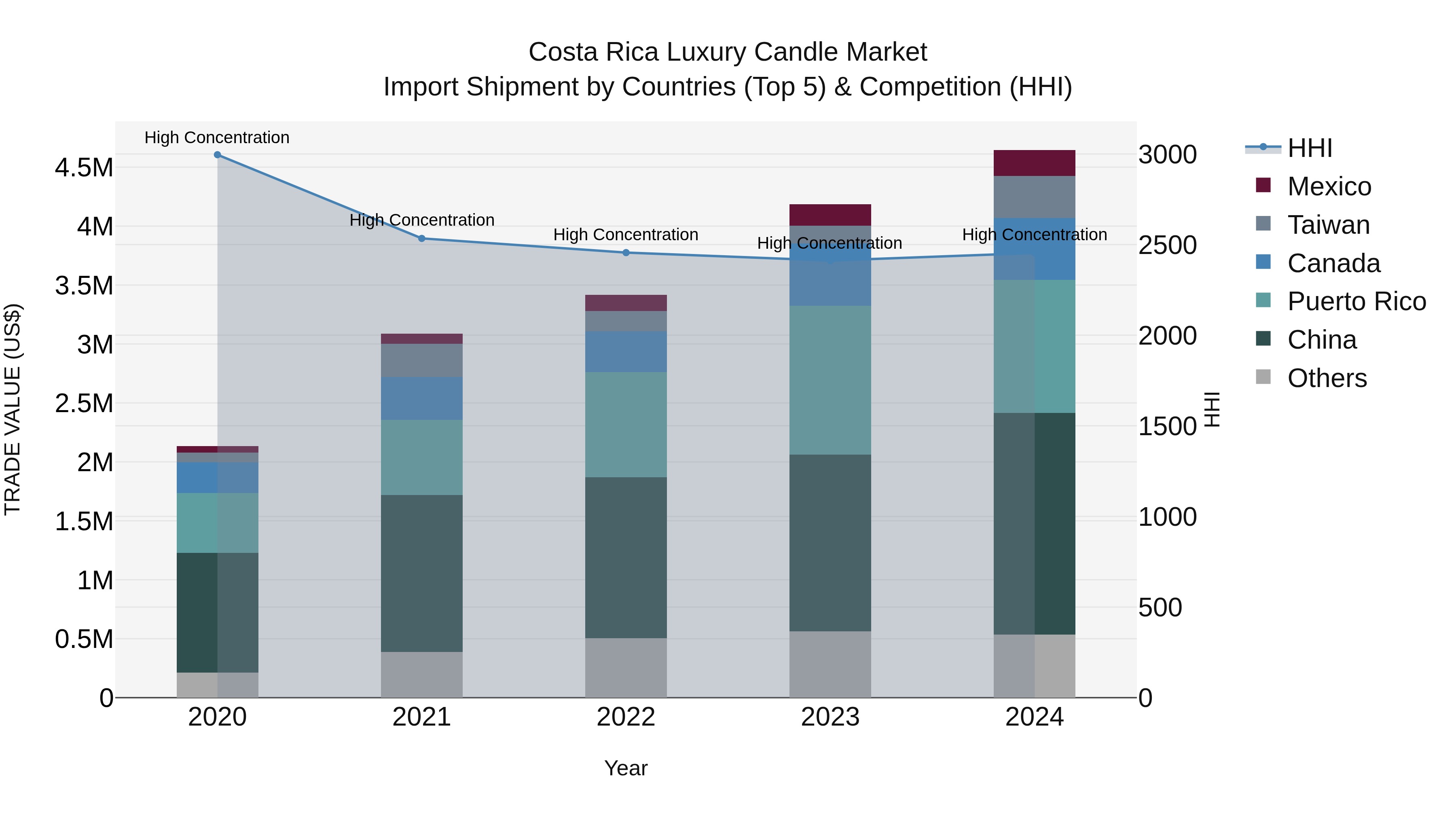 Costa Rica Luxury Candle Market: Top 5 Importing Countries and Market Competition (HHI) Analysis
