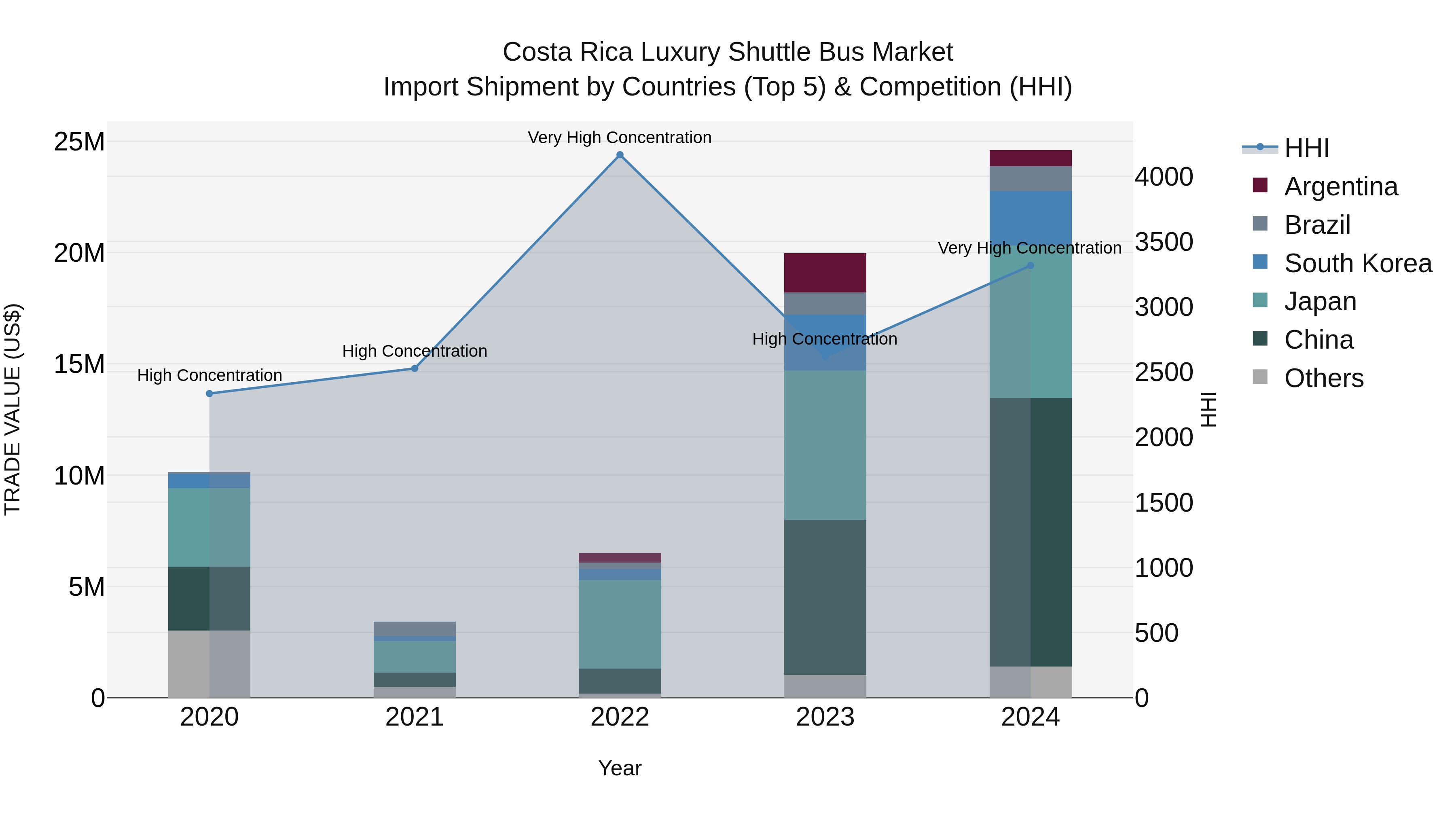 Costa Rica Luxury Shuttle Bus Market: Top 5 Importing Countries and Market Competition (HHI) Analysis
