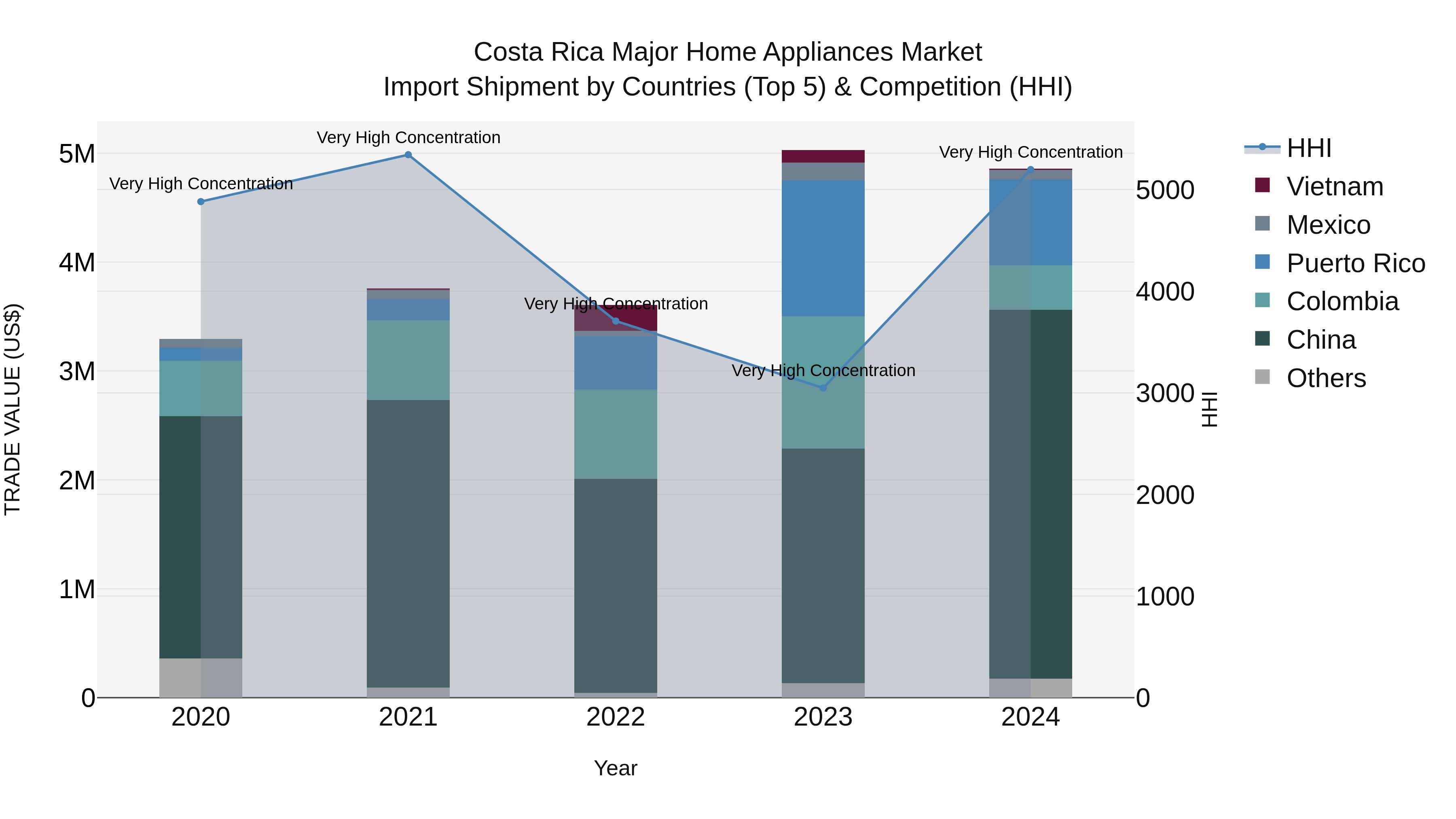 Costa Rica Major Home Appliances Market: Top 5 Importing Countries and Market Competition (HHI) Analysis