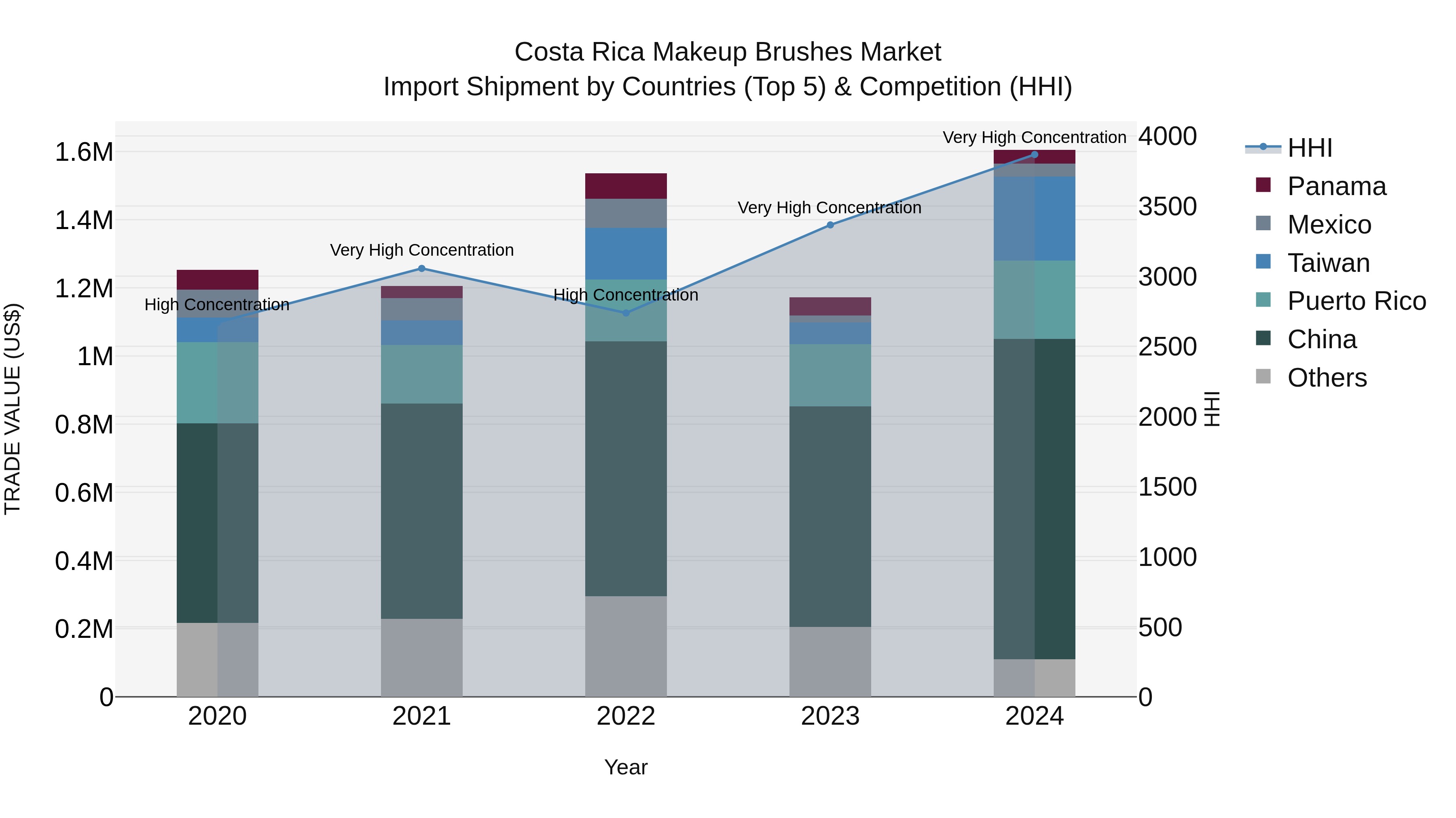 Costa Rica Makeup Brushes Market: Top 5 Importing Countries and Market Competition (HHI) Analysis