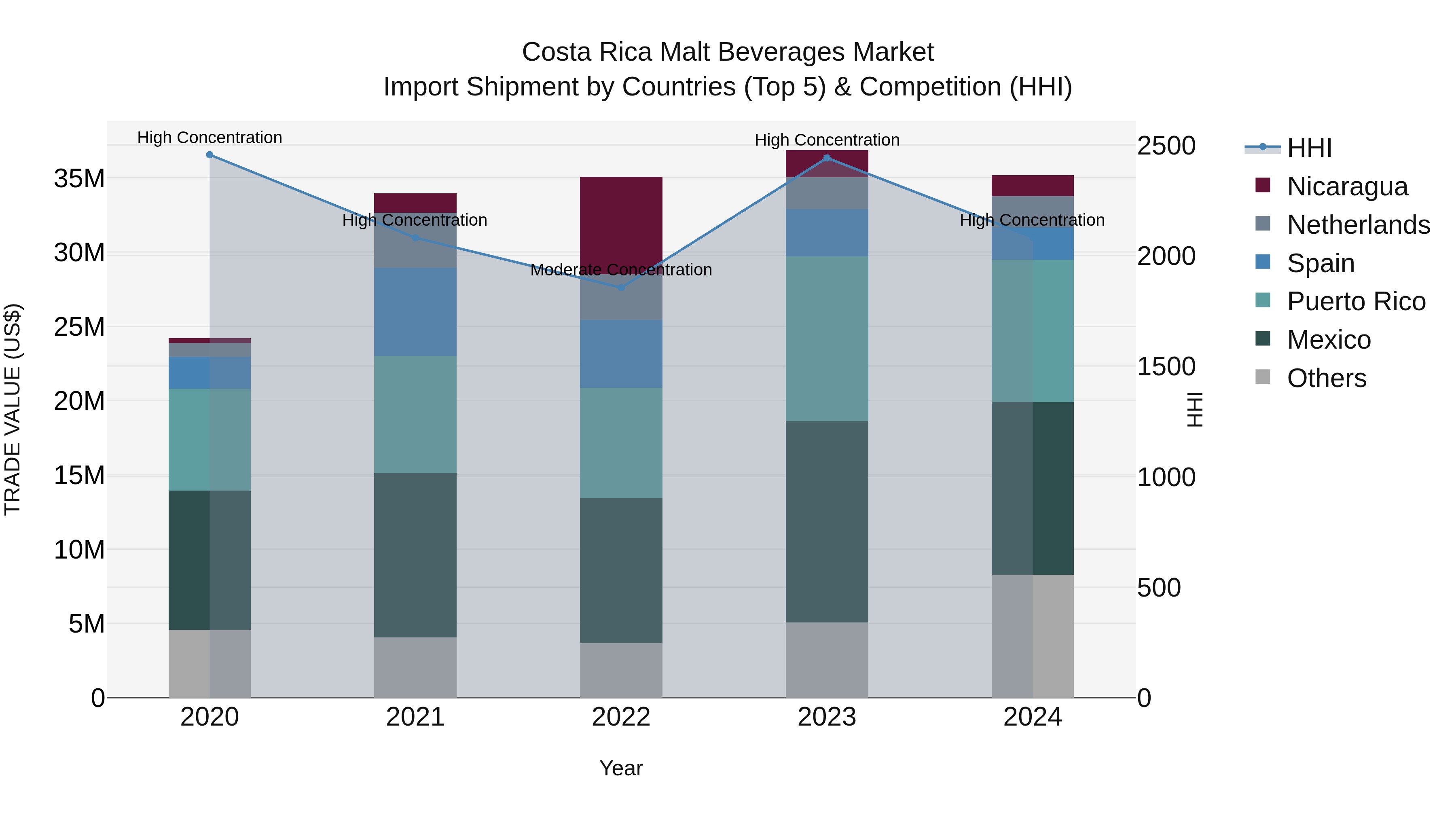 Costa Rica Malt Beverages Market: Top 5 Importing Countries and Market Competition (HHI) Analysis