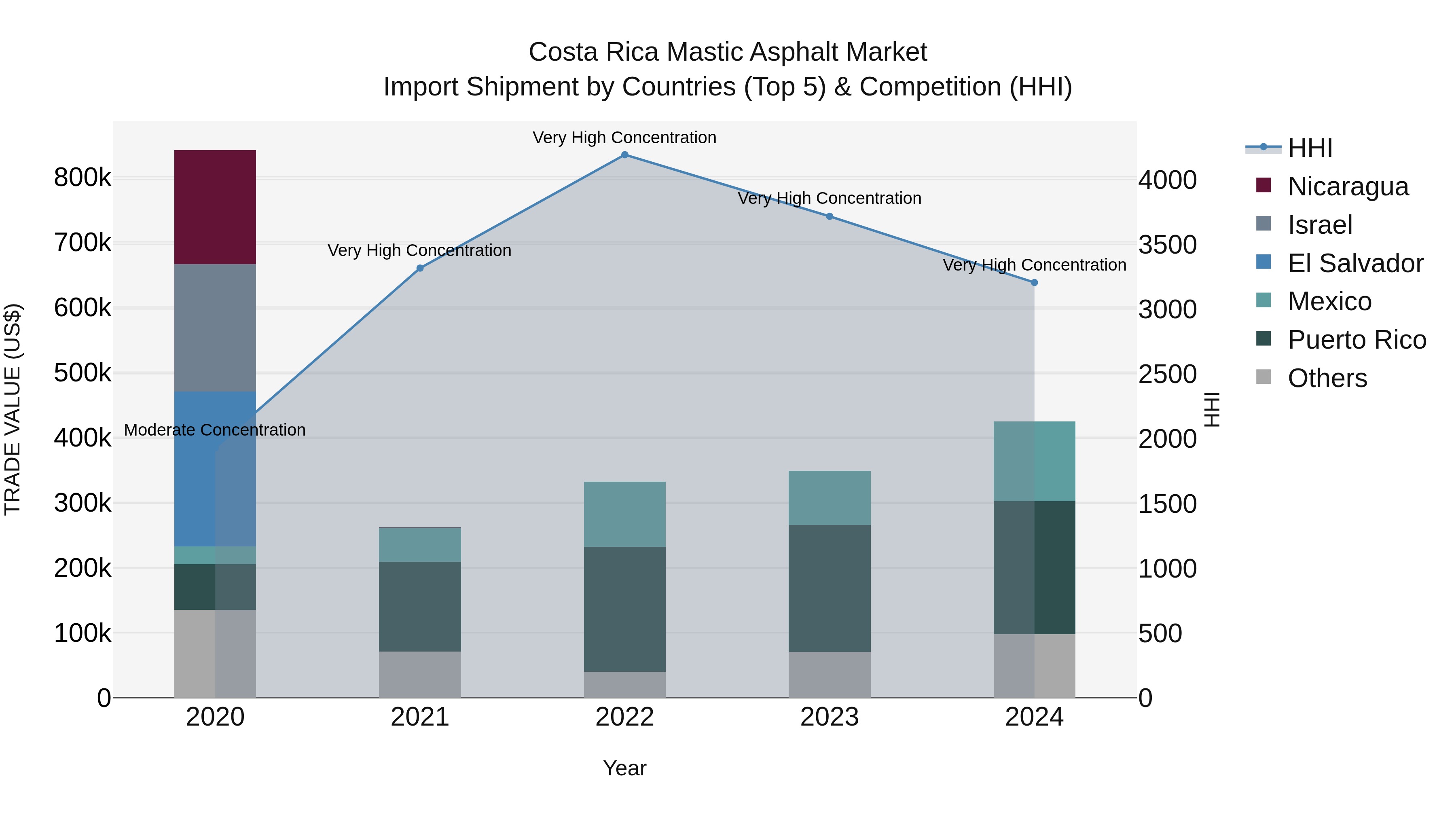 Costa Rica Mastic Asphalt Market: Top 5 Importing Countries and Market Competition (HHI) Analysis