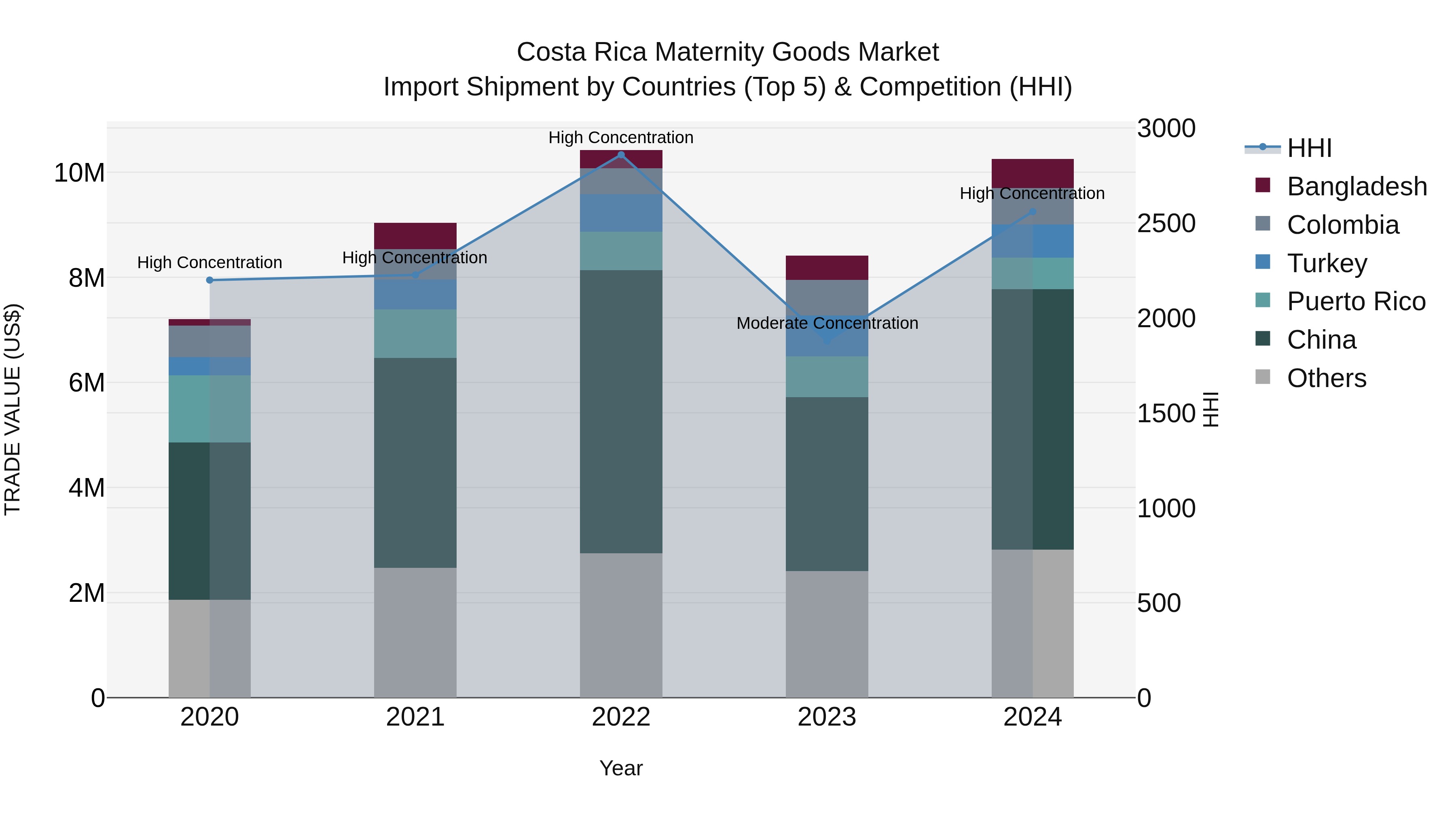 Costa Rica Maternity Goods Market: Top 5 Importing Countries and Market Competition (HHI) Analysis