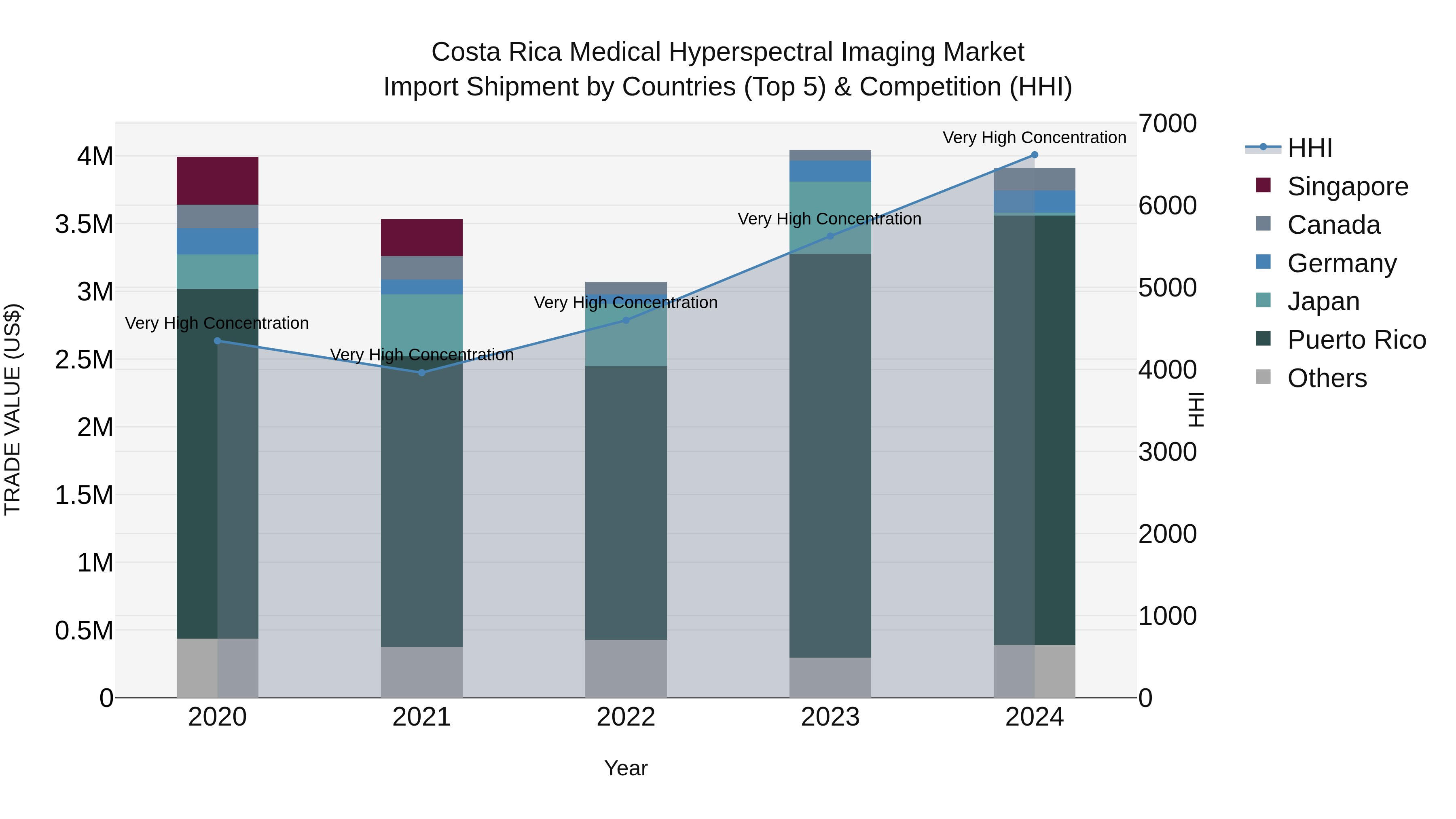 Costa Rica Medical Hyperspectral Imaging Market: Top 5 Importing Countries and Market Competition (HHI) Analysis