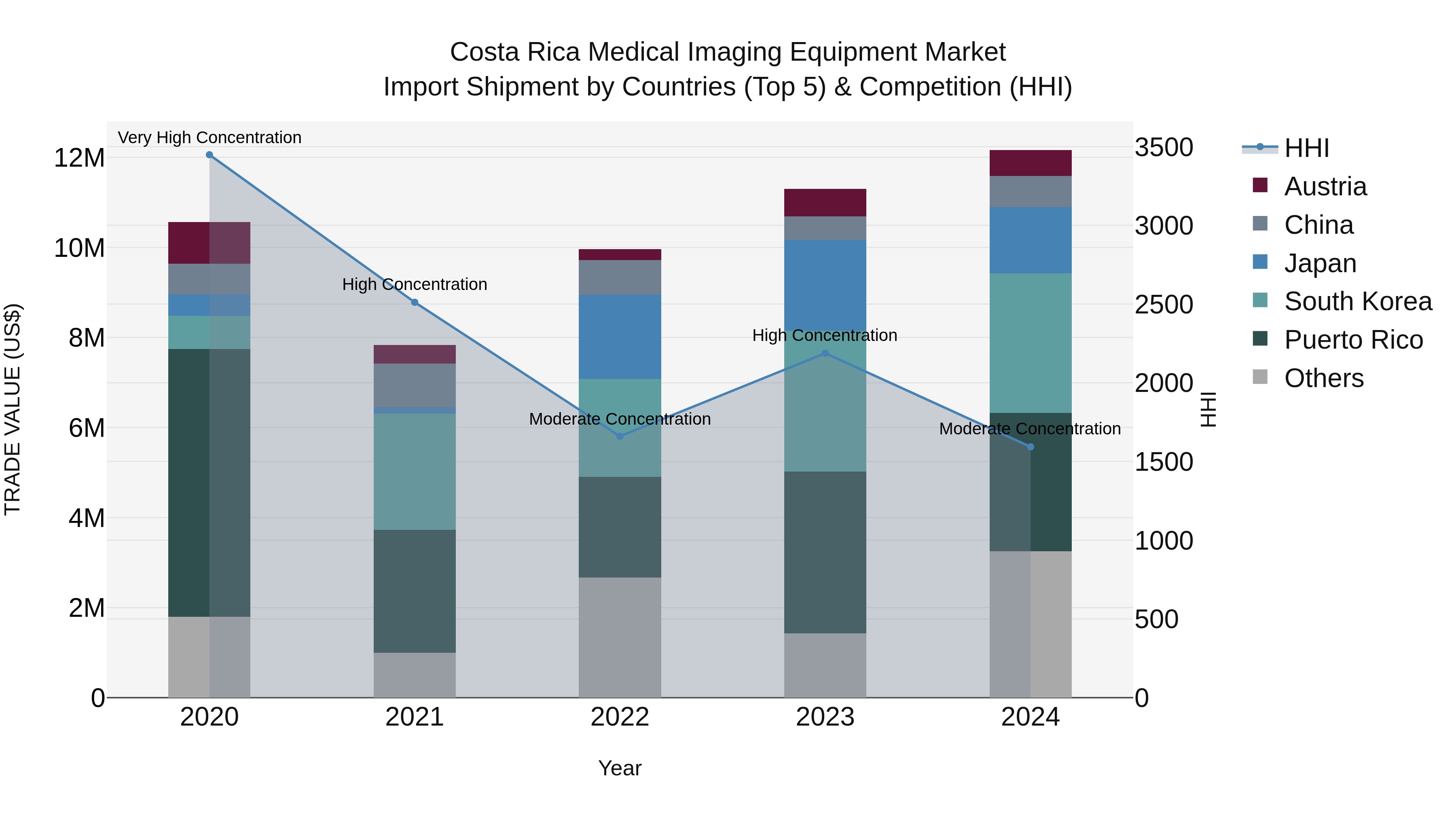 Costa Rica Medical Imaging Equipment Market: Top 5 Importing Countries and Market Competition (HHI) Analysis