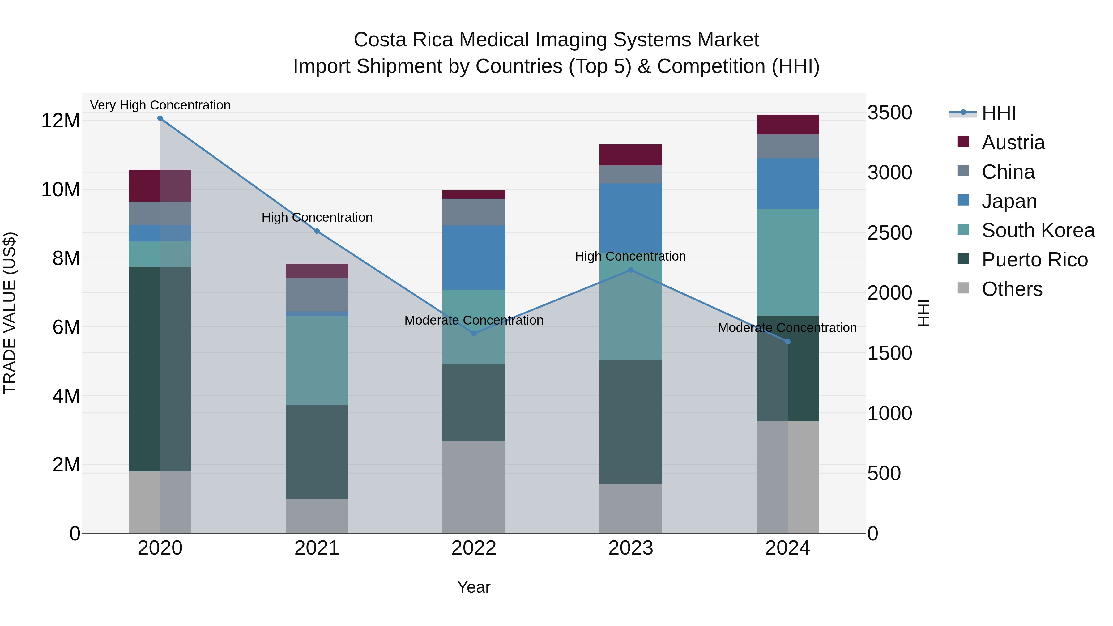 Costa Rica Medical Imaging Systems Market: Top 5 Importing Countries and Market Competition (HHI) Analysis