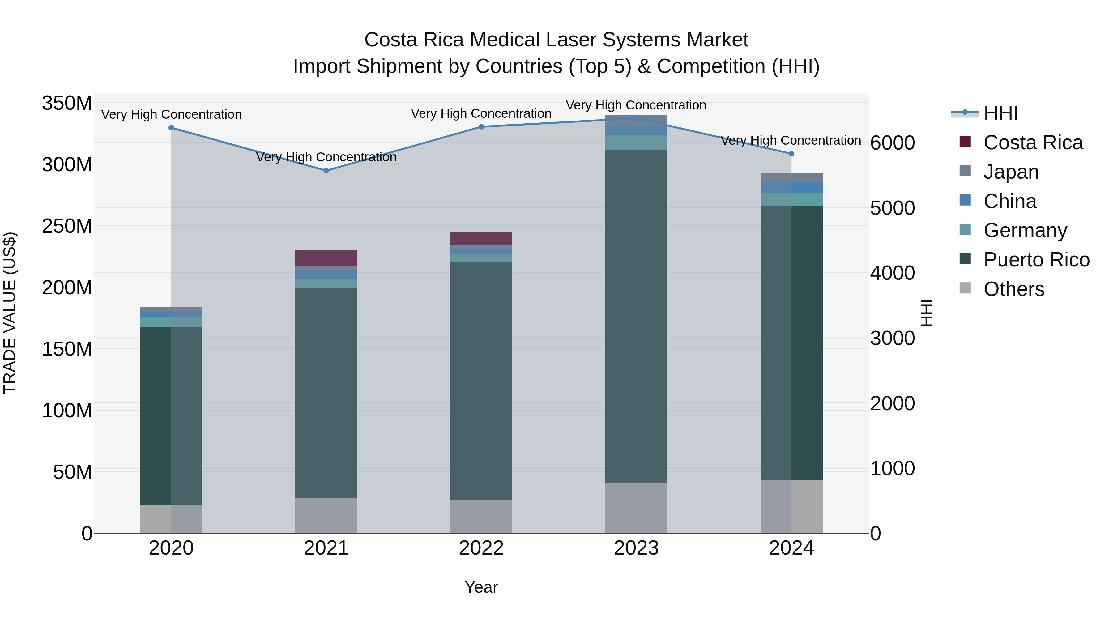 Costa Rica Medical Laser Systems Market: Top 5 Importing Countries and Market Competition (HHI) Analysis