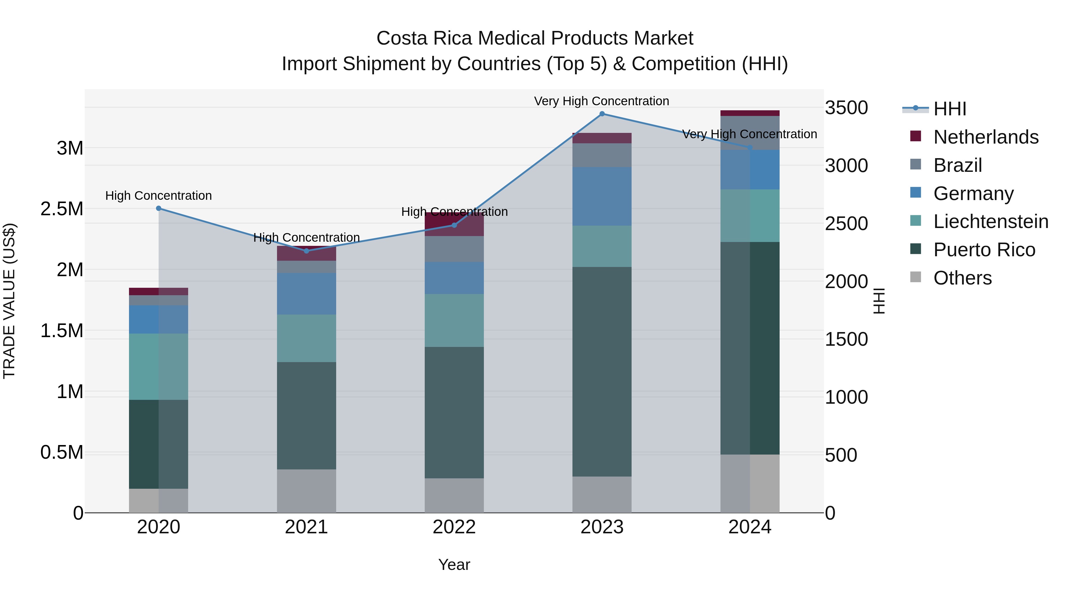 Costa Rica Medical Products Market: Top 5 Importing Countries and Market Competition (HHI) Analysis