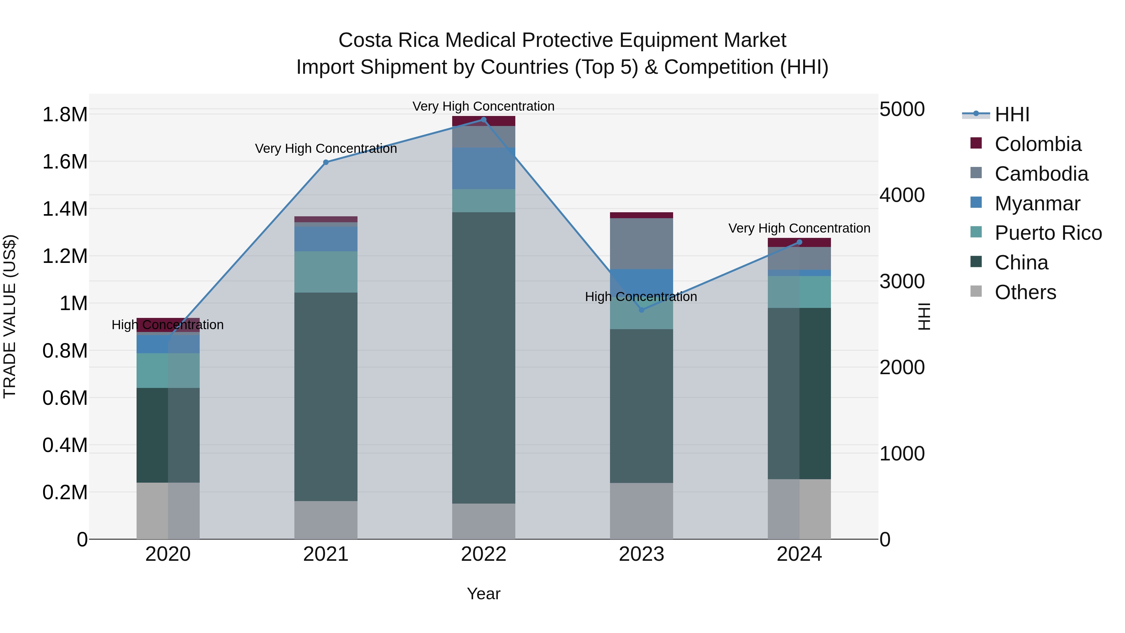 Costa Rica Medical Protective Equipment Market: Top 5 Importing Countries and Market Competition (HHI) Analysis