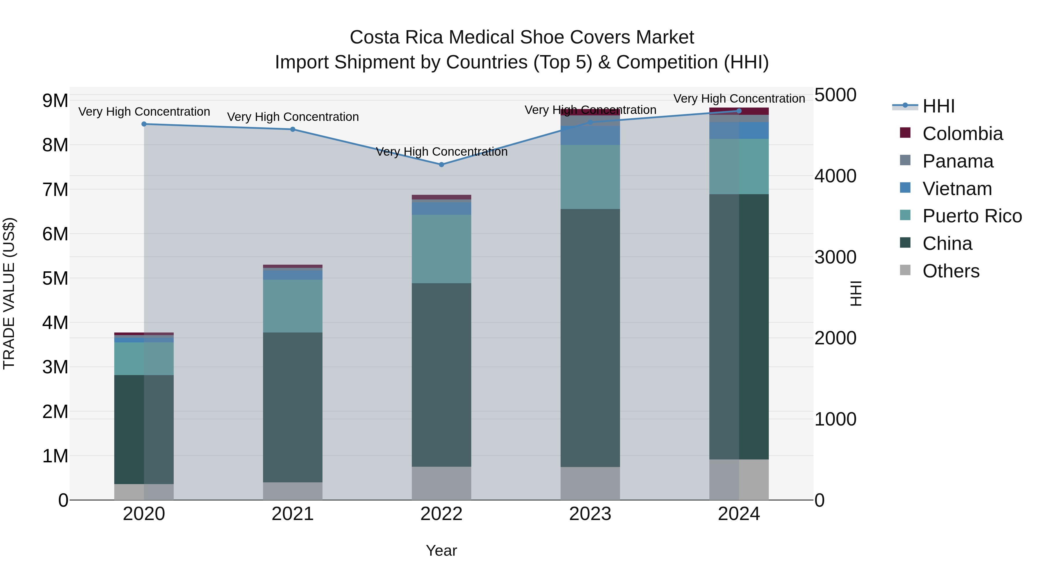 Costa Rica Medical Shoe Covers Market: Top 5 Importing Countries and Market Competition (HHI) Analysis