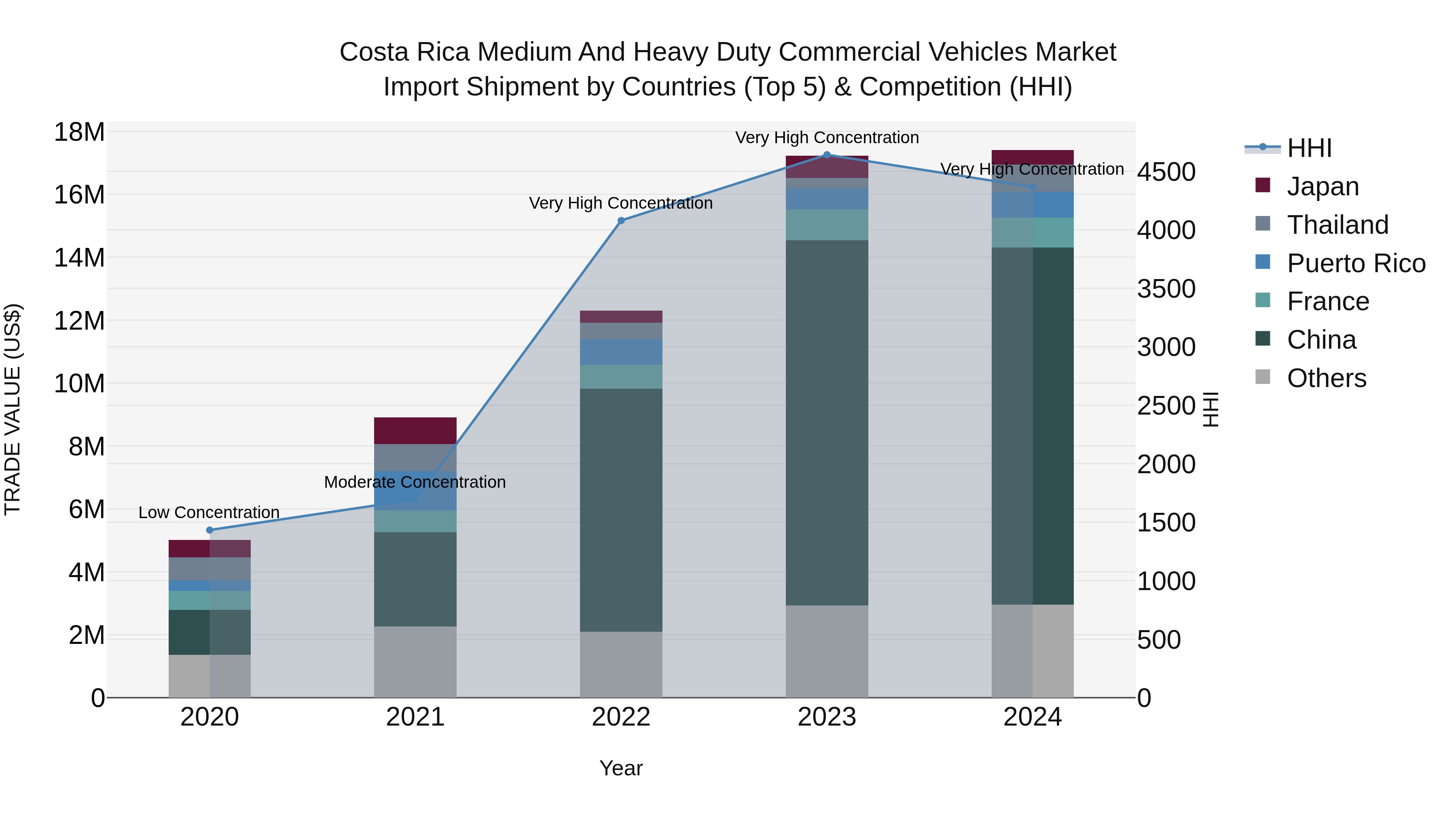 Costa Rica Medium and Heavy Duty Commercial Vehicles Market: Top 5 Importing Countries and Market Competition (HHI) Analysis
