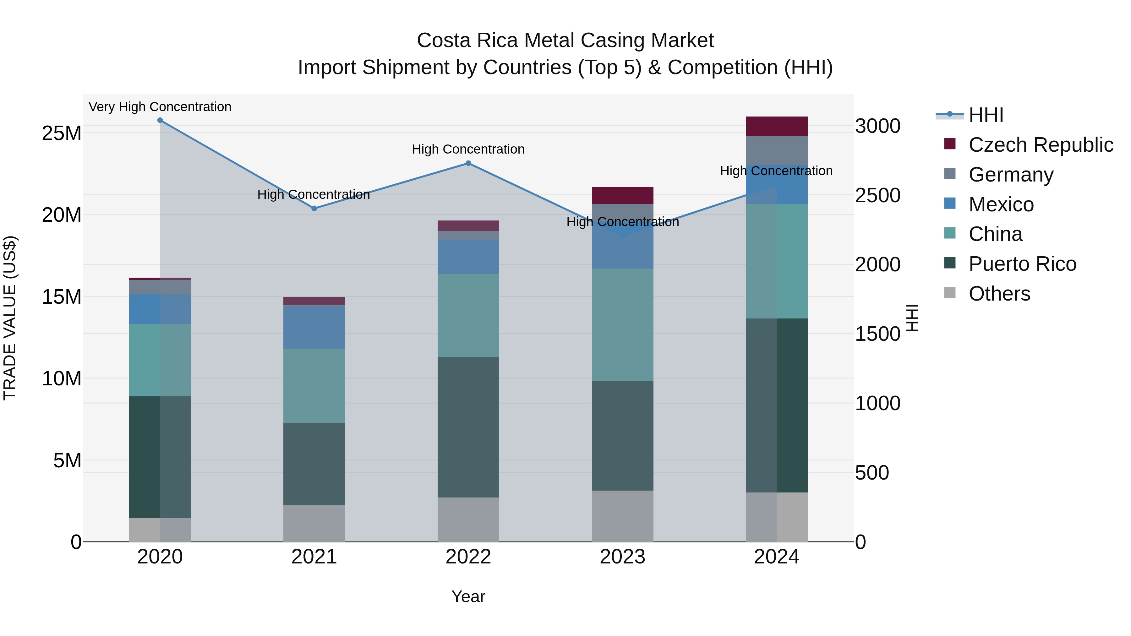 Costa Rica Metal Casing Market: Top 5 Importing Countries and Market Competition (HHI) Analysis