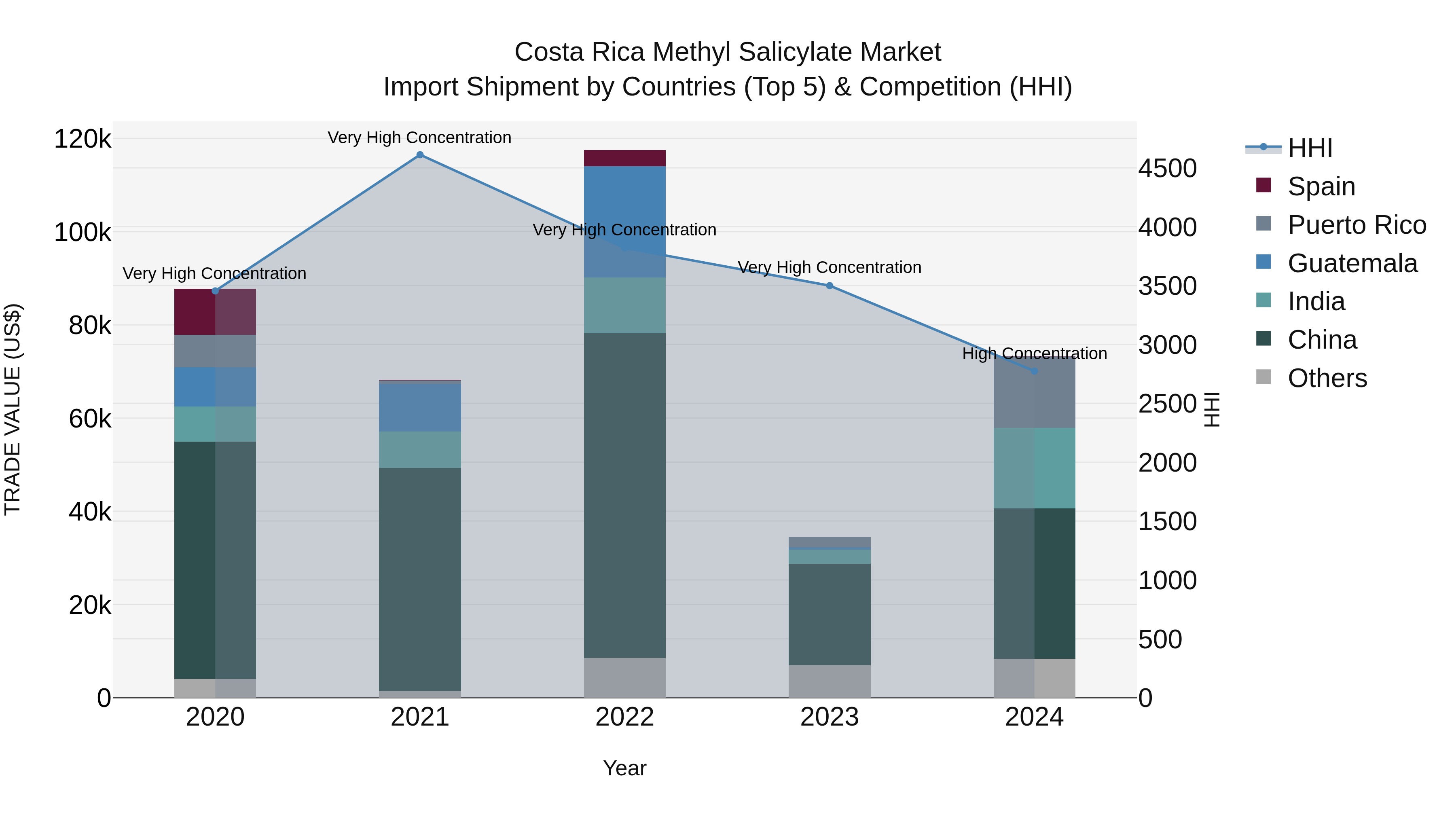 Costa Rica Methyl Salicylate Market: Top 5 Importing Countries and Market Competition (HHI) Analysis