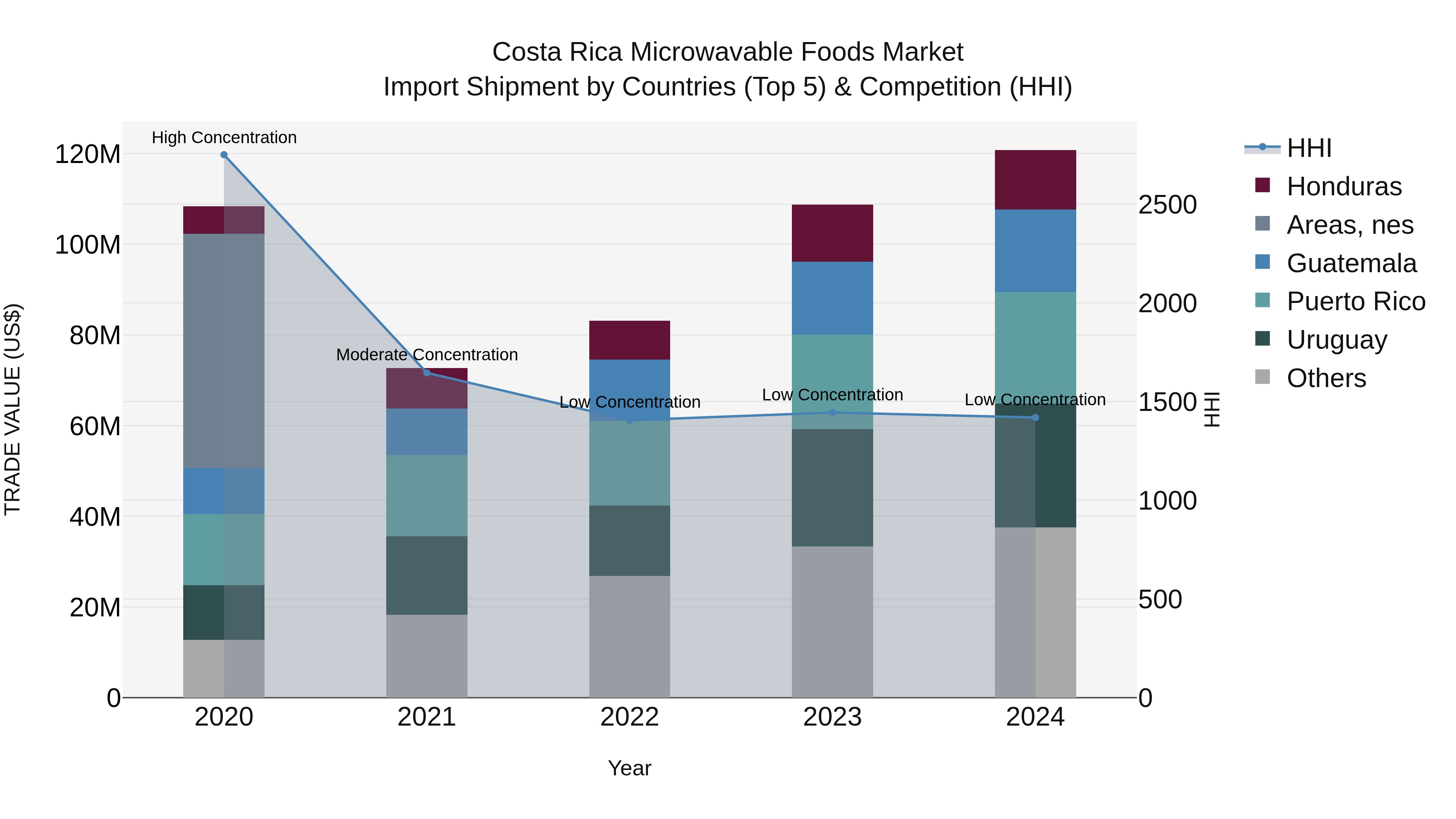 Costa Rica Microwavable Foods Market: Top 5 Importing Countries and Market Competition (HHI) Analysis
