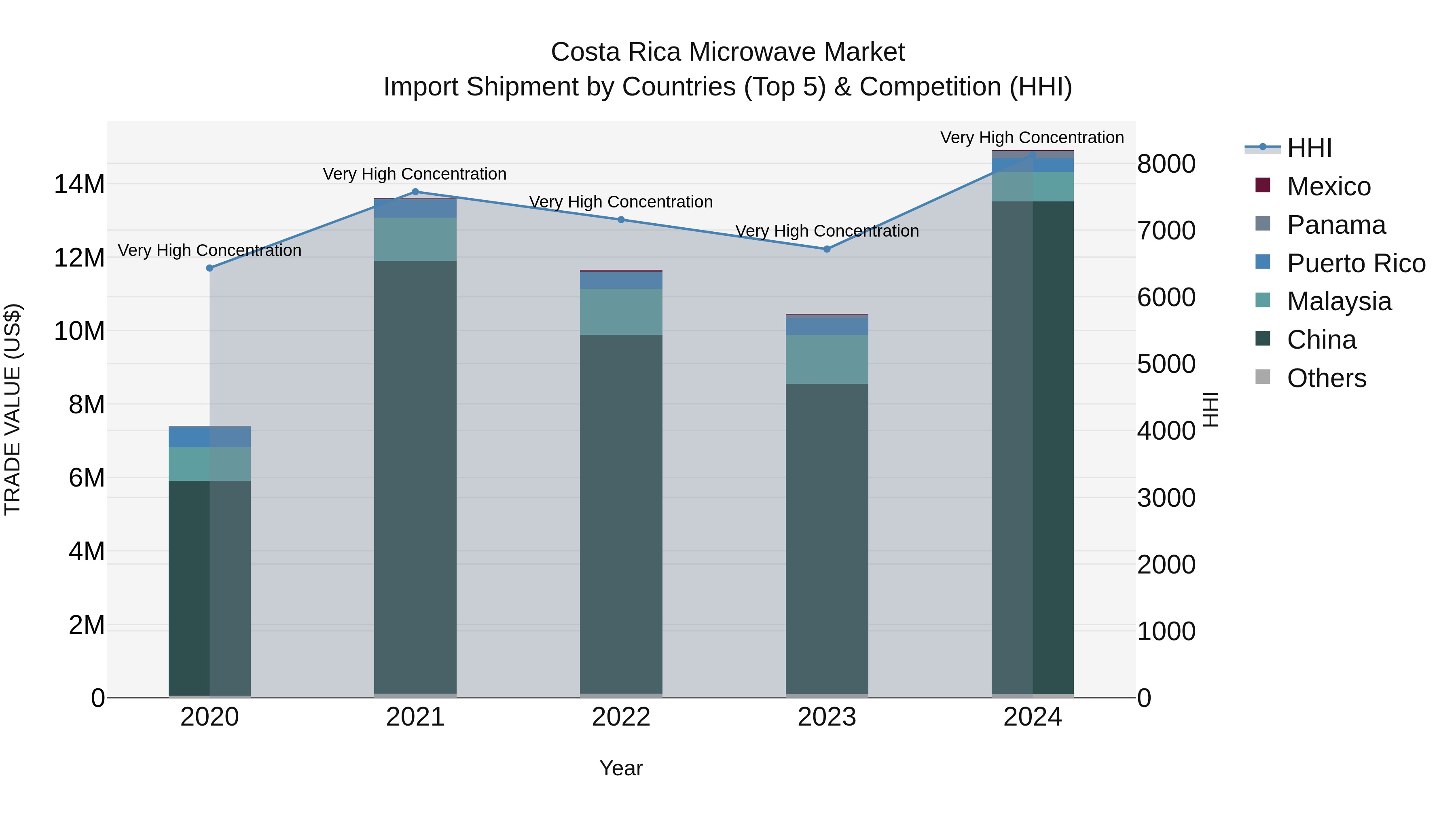 Costa Rica Microwave Market: Top 5 Importing Countries and Market Competition (HHI) Analysis