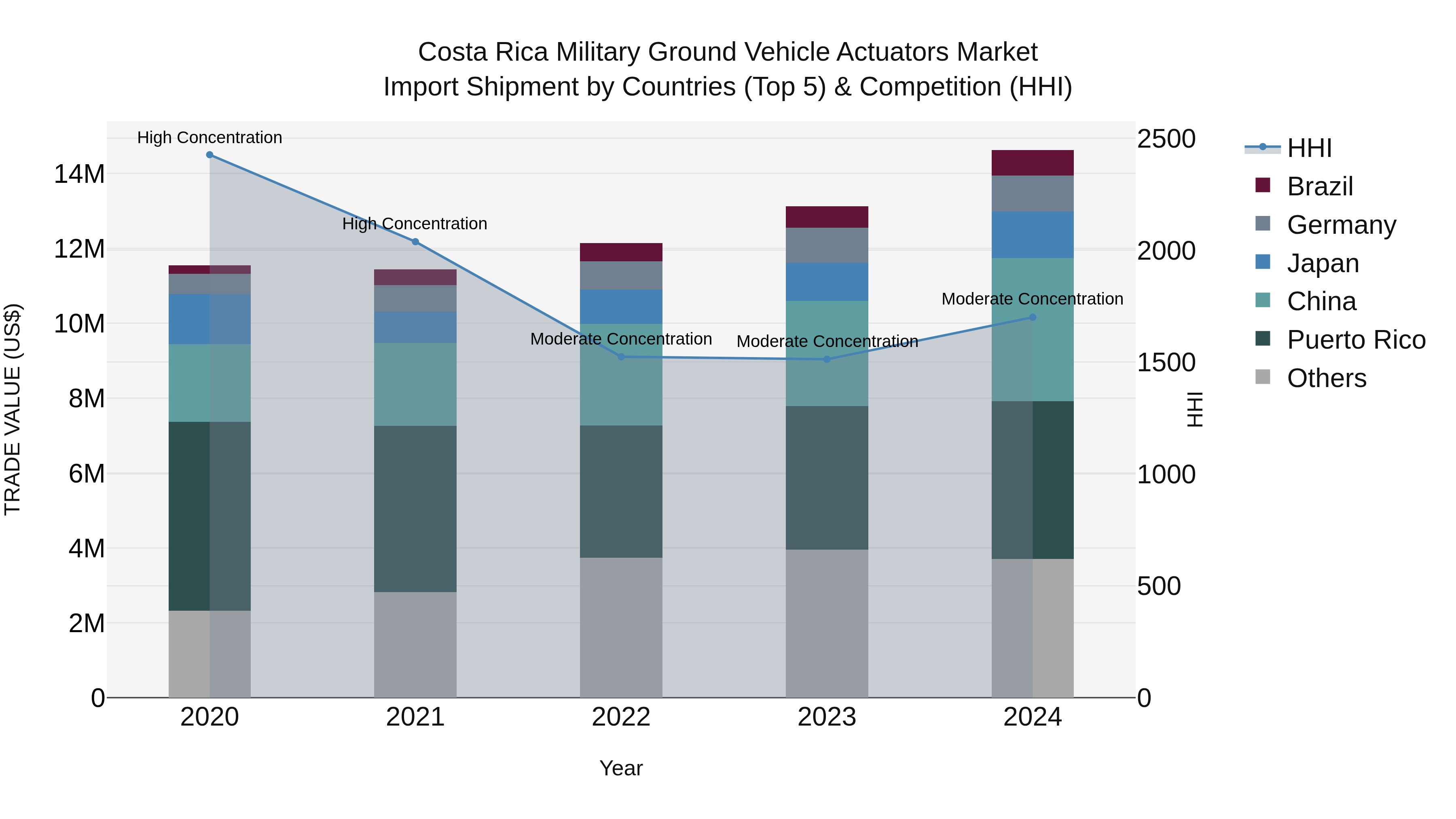 Costa Rica Military Ground Vehicle Actuators Market: Top 5 Importing Countries and Market Competition (HHI) Analysis