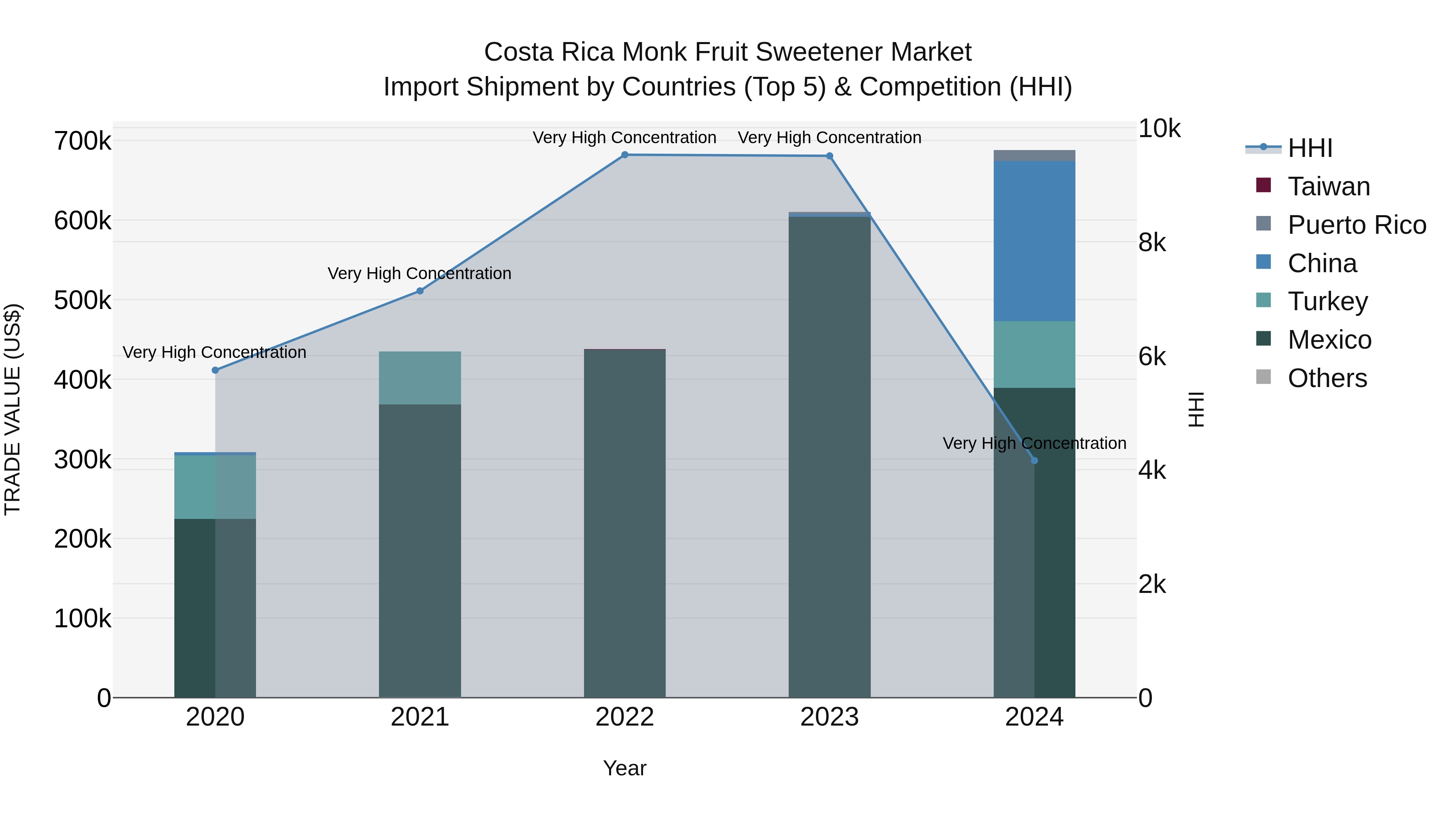 Costa Rica Monk Fruit Sweetener Market: Top 5 Importing Countries and Market Competition (HHI) Analysis