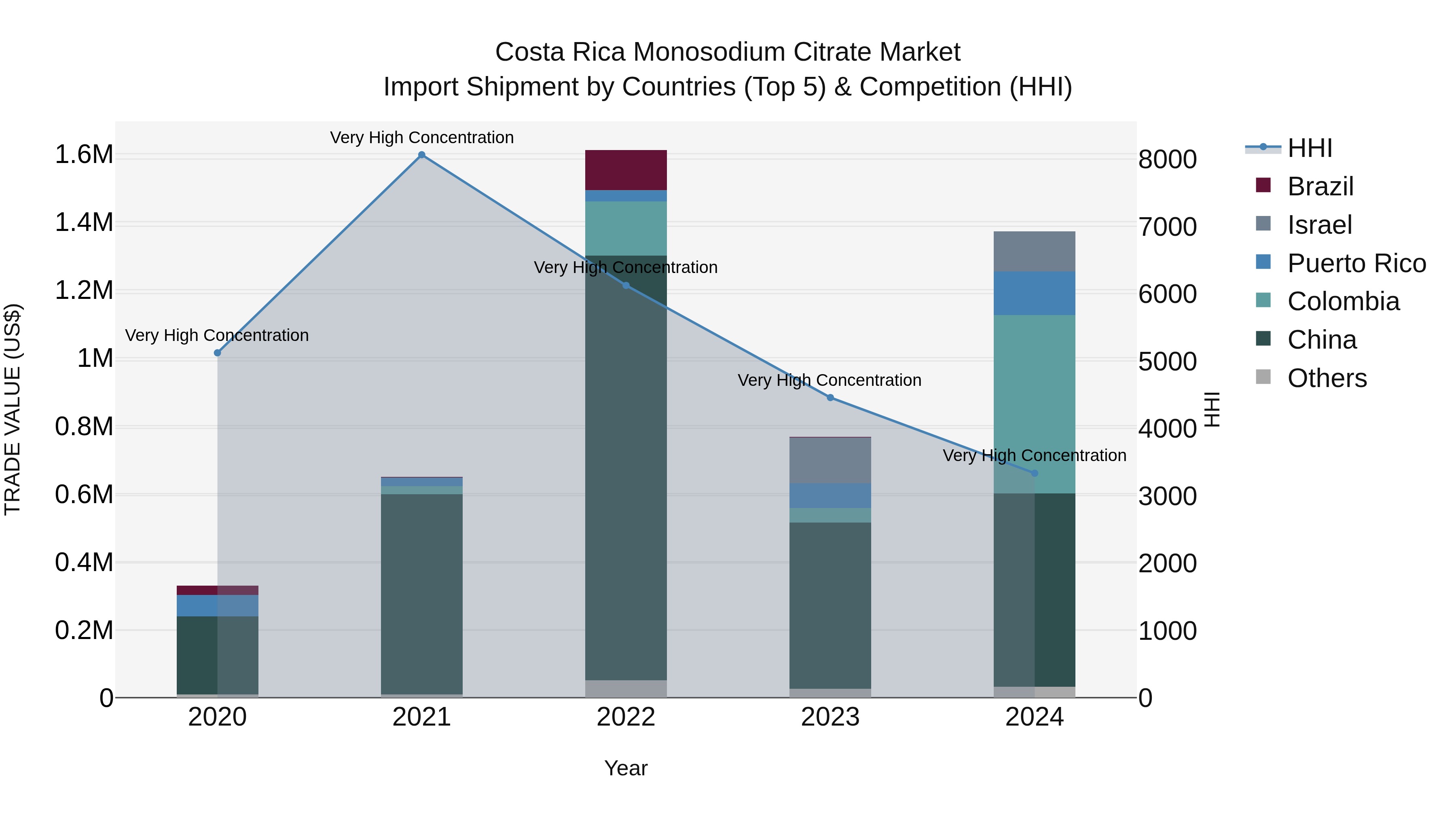 Costa Rica Monosodium Citrate Market: Top 5 Importing Countries and Market Competition (HHI) Analysis