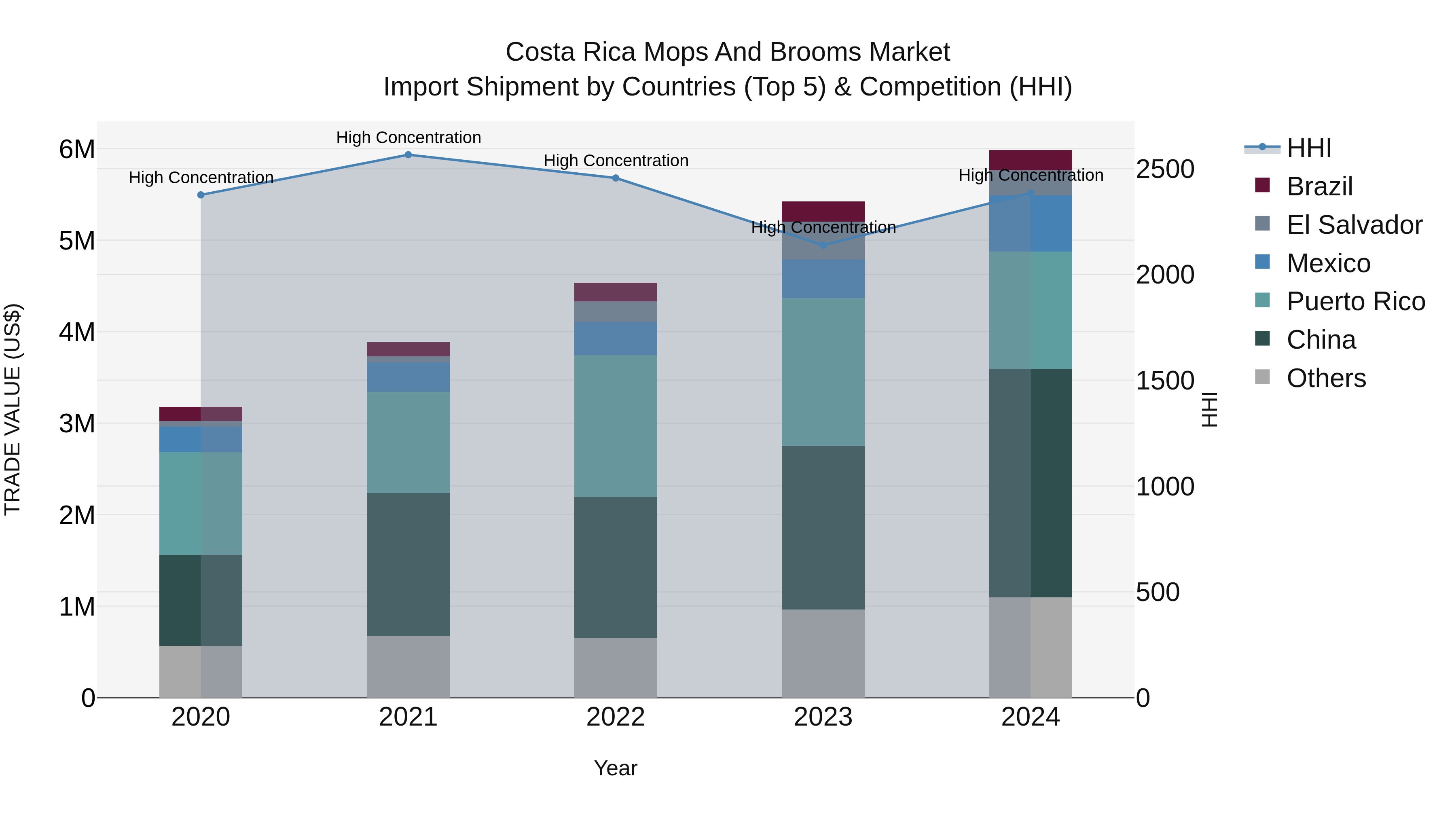 Costa Rica Mops and Brooms Market: Top 5 Importing Countries and Market Competition (HHI) Analysis