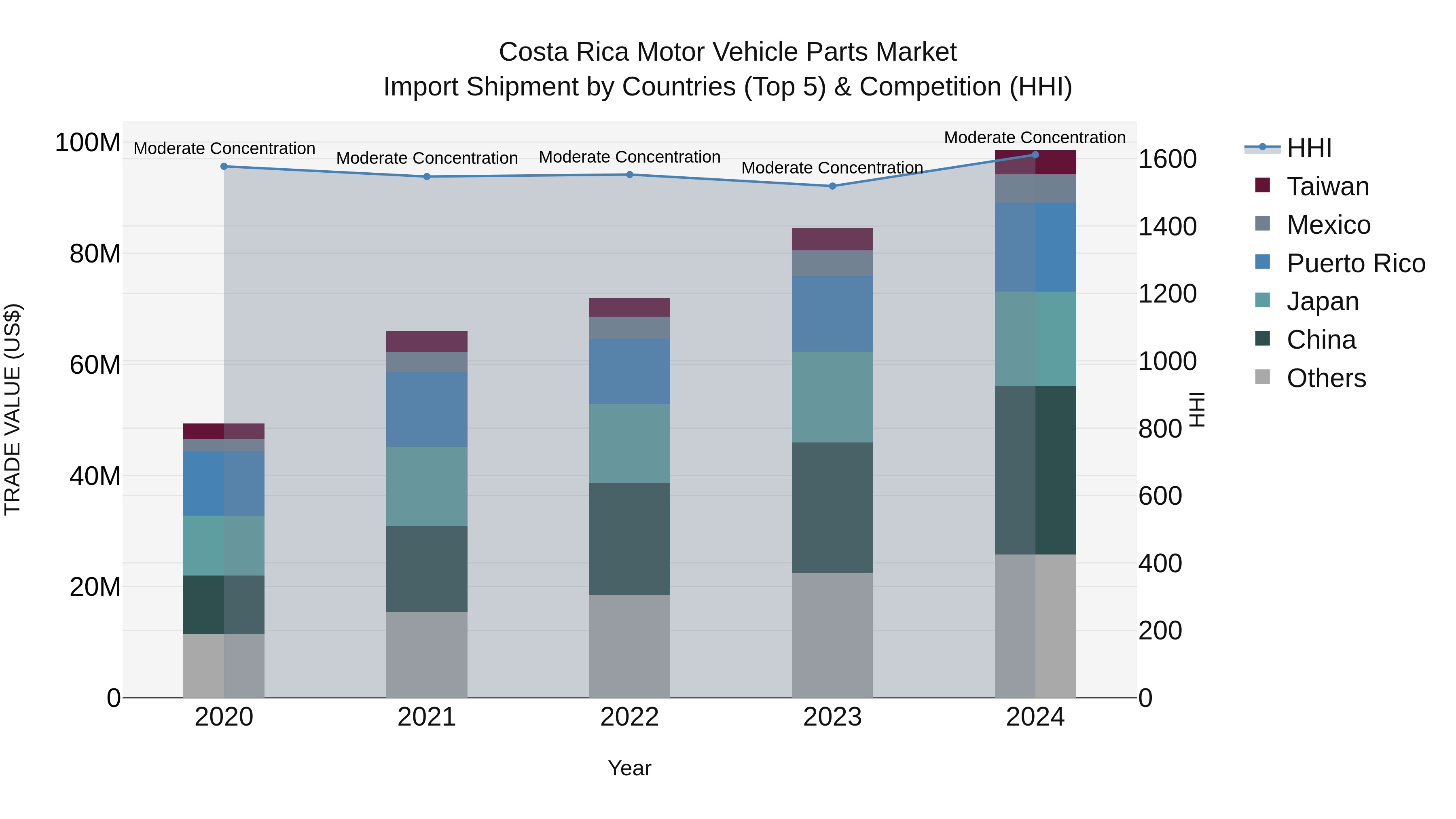 Costa Rica Motor Vehicle Parts Market: Top 5 Importing Countries and Market Competition (HHI) Analysis