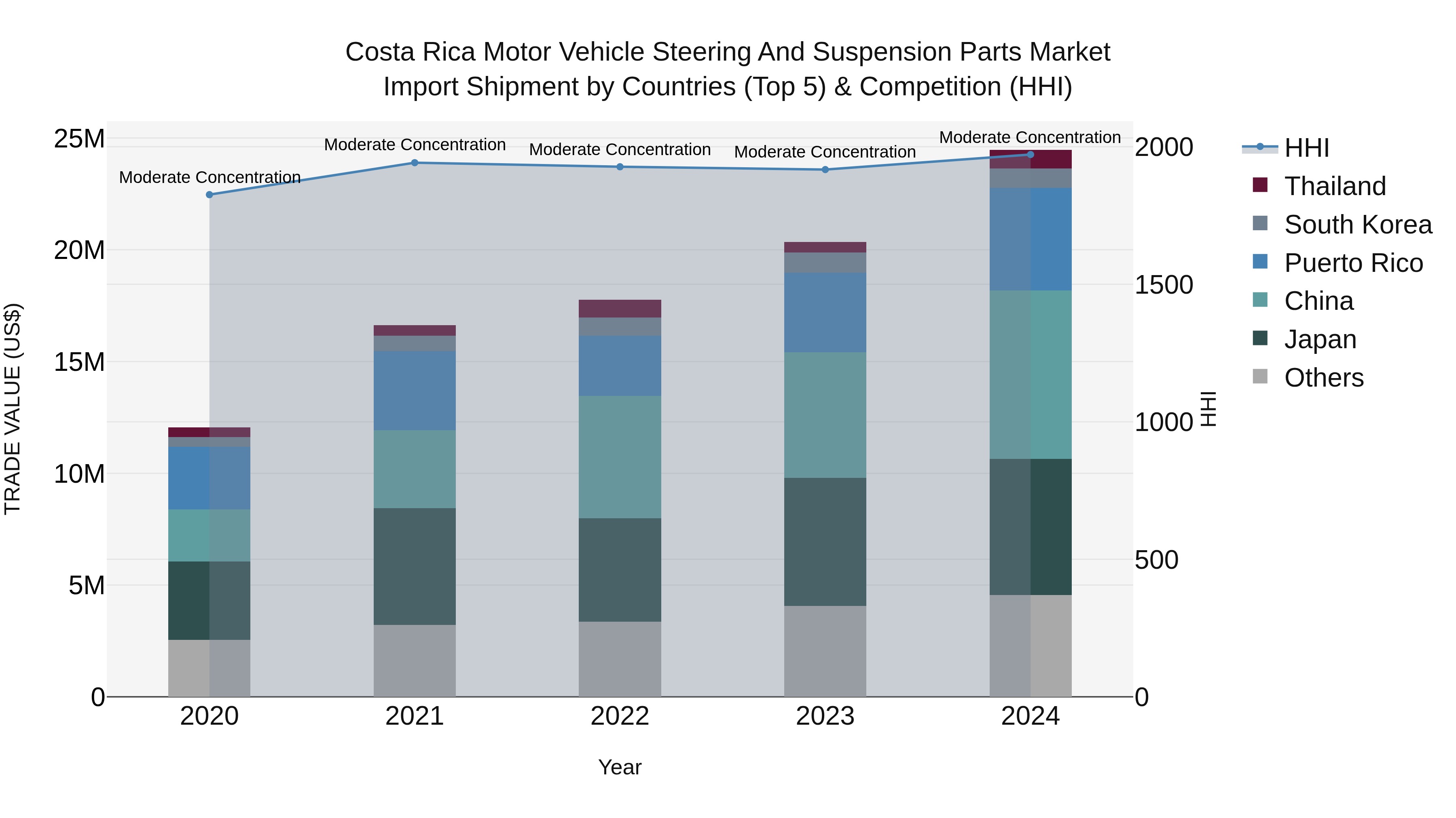 Costa Rica Motor Vehicle Steering and Suspension Parts Market: Top 5 Importing Countries and Market Competition (HHI) Analysis