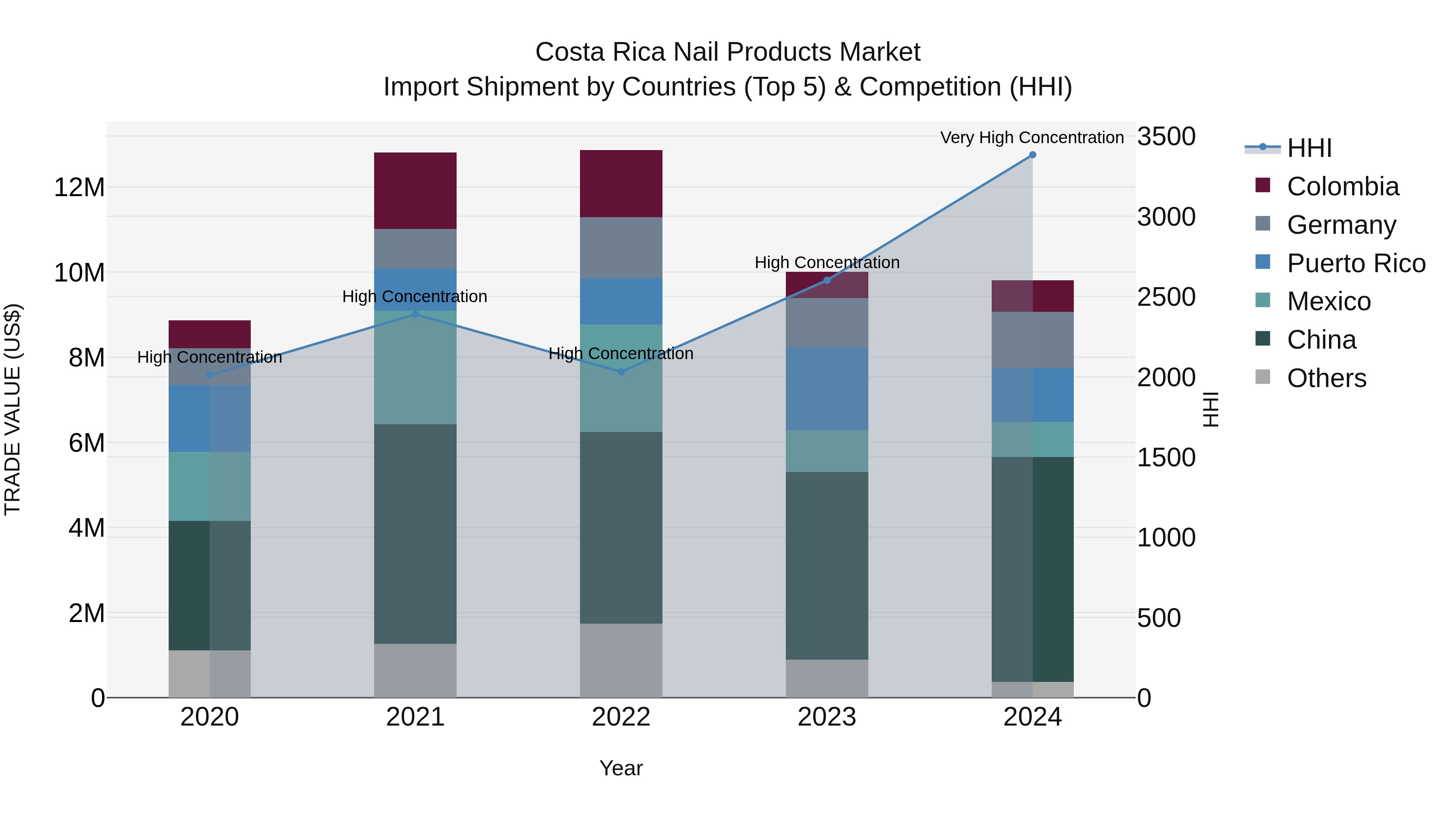 Costa Rica Nail Products Market: Top 5 Importing Countries and Market Competition (HHI) Analysis