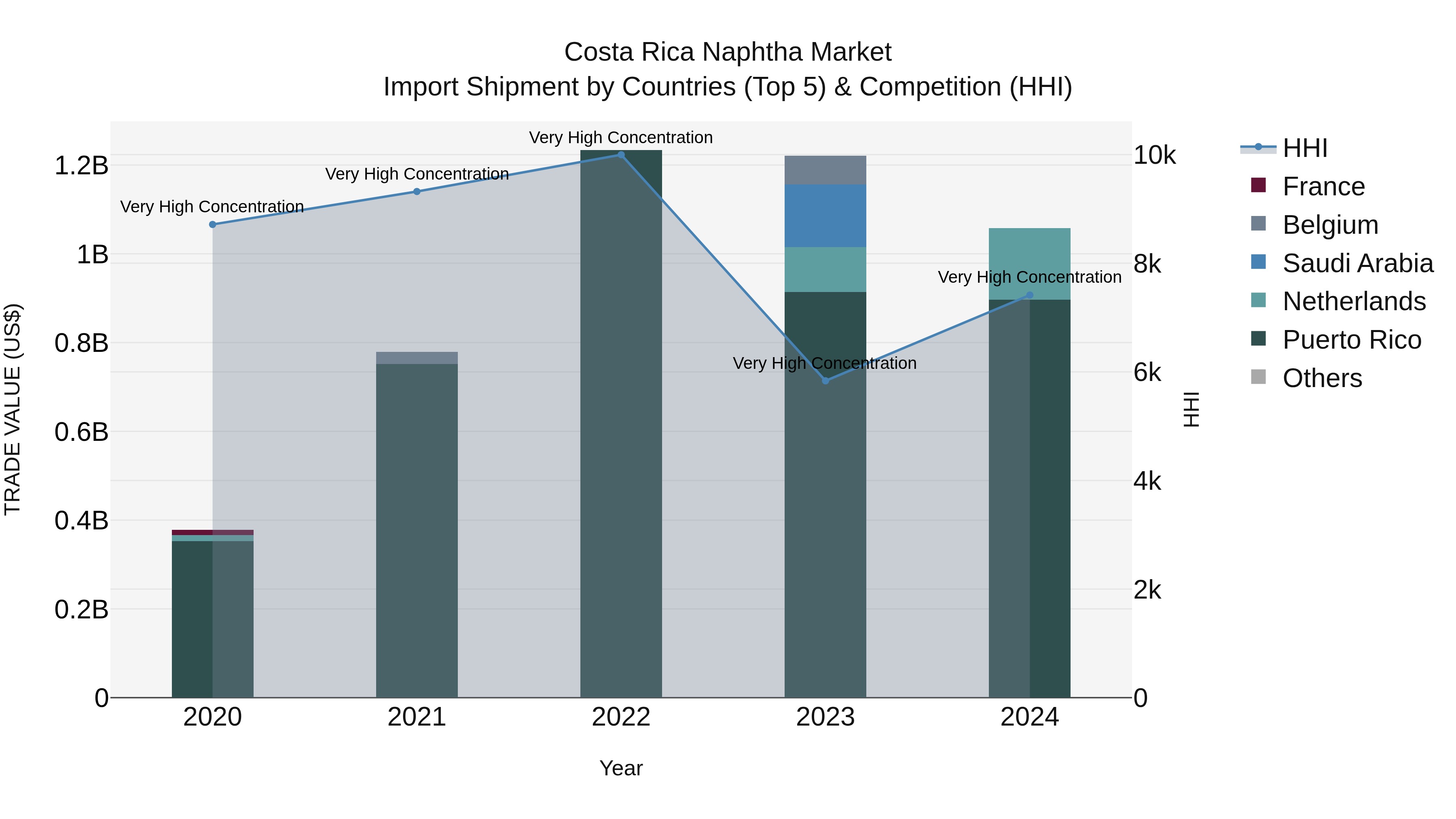 Costa Rica Naphtha Market: Top 5 Importing Countries and Market Competition (HHI) Analysis