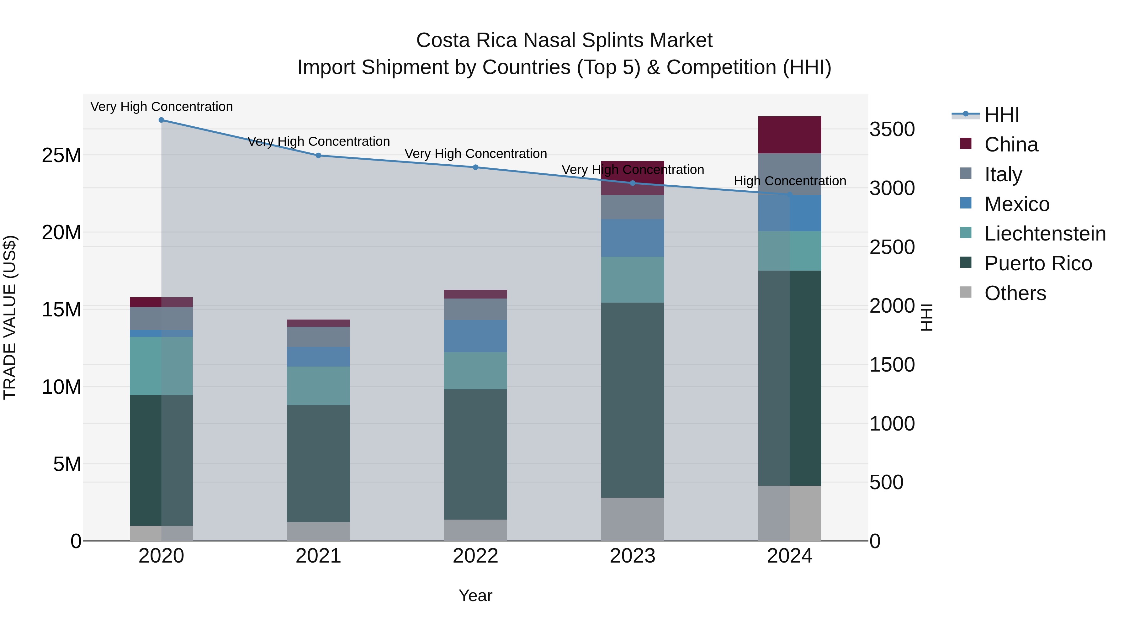 Costa Rica Nasal Splints Market: Top 5 Importing Countries and Market Competition (HHI) Analysis